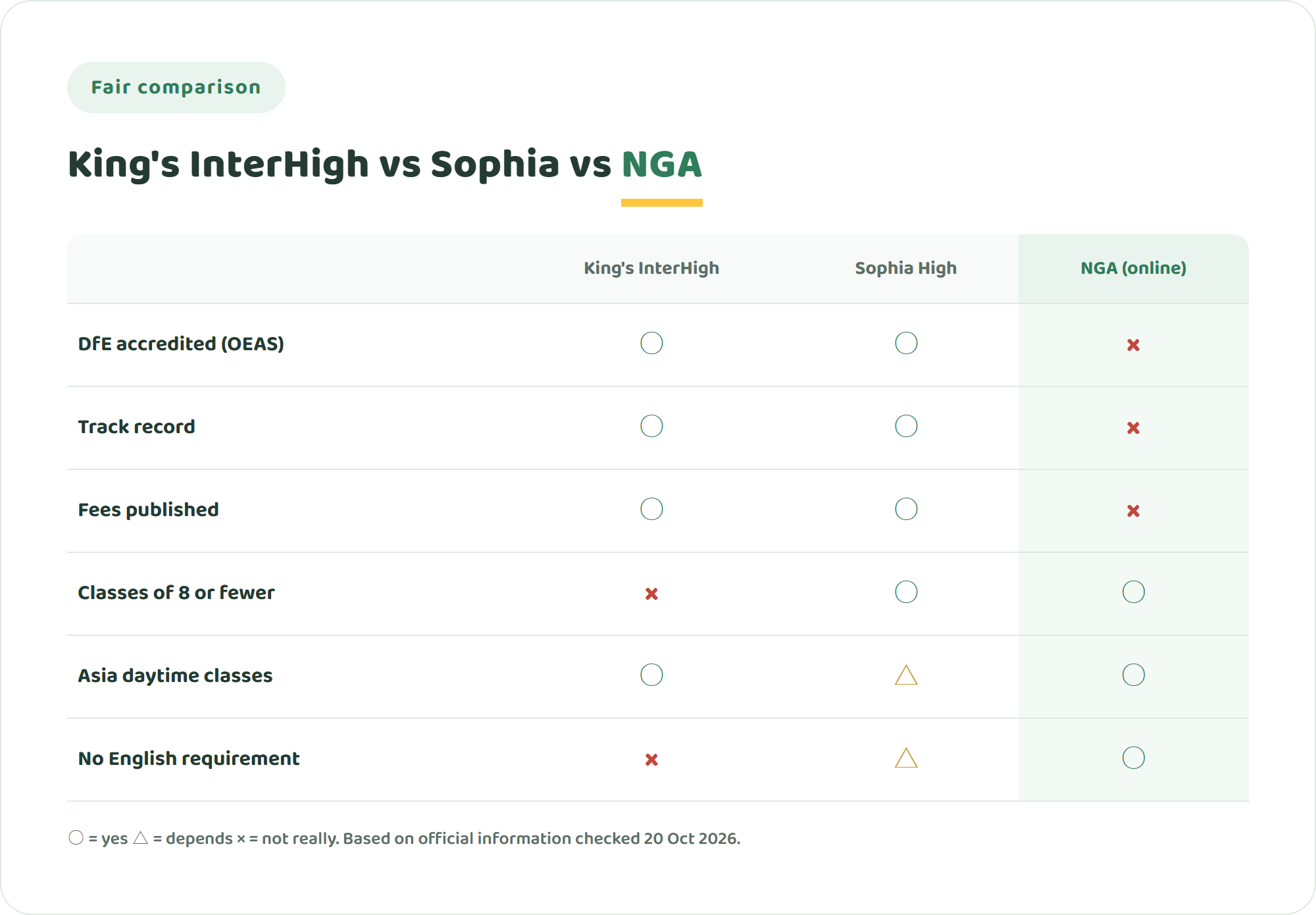 Comparison chart of King's InterHigh, Sophia High School and NIJIN GLOBAL ACADEMY across DfE accreditation, track record, published fees, classes of eight or fewer, Asia timetable and no English requirement
