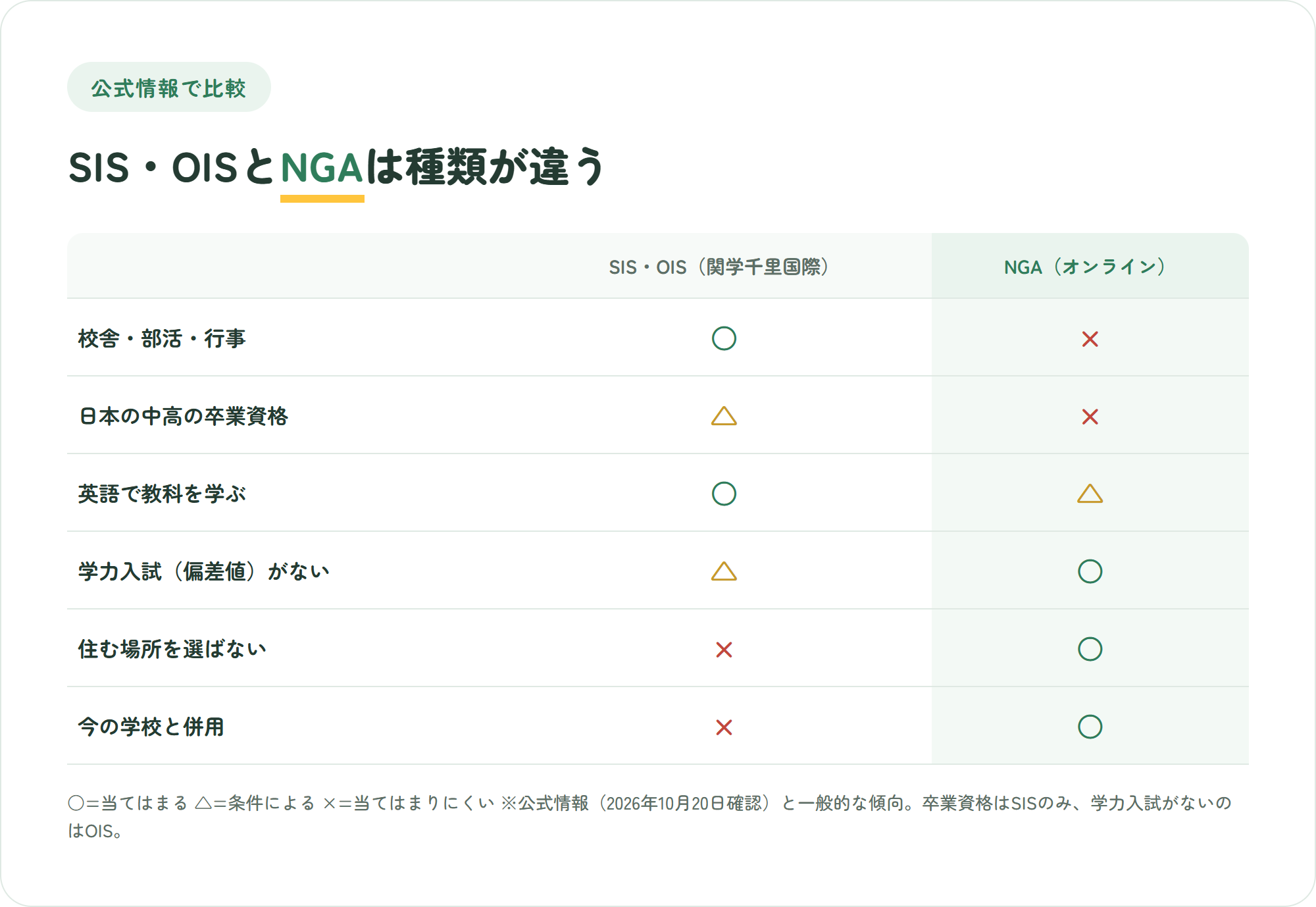 関学千里国際キャンパス（SIS・OIS）とNIJIN GLOBAL ACADEMYを、校舎と部活・行事、日本の中高の卒業資格、英語で教科を学ぶ、学力入試（偏差値）がない、住む場所を選ばない、今の学校との併用の6観点で比べた○△×の比較図