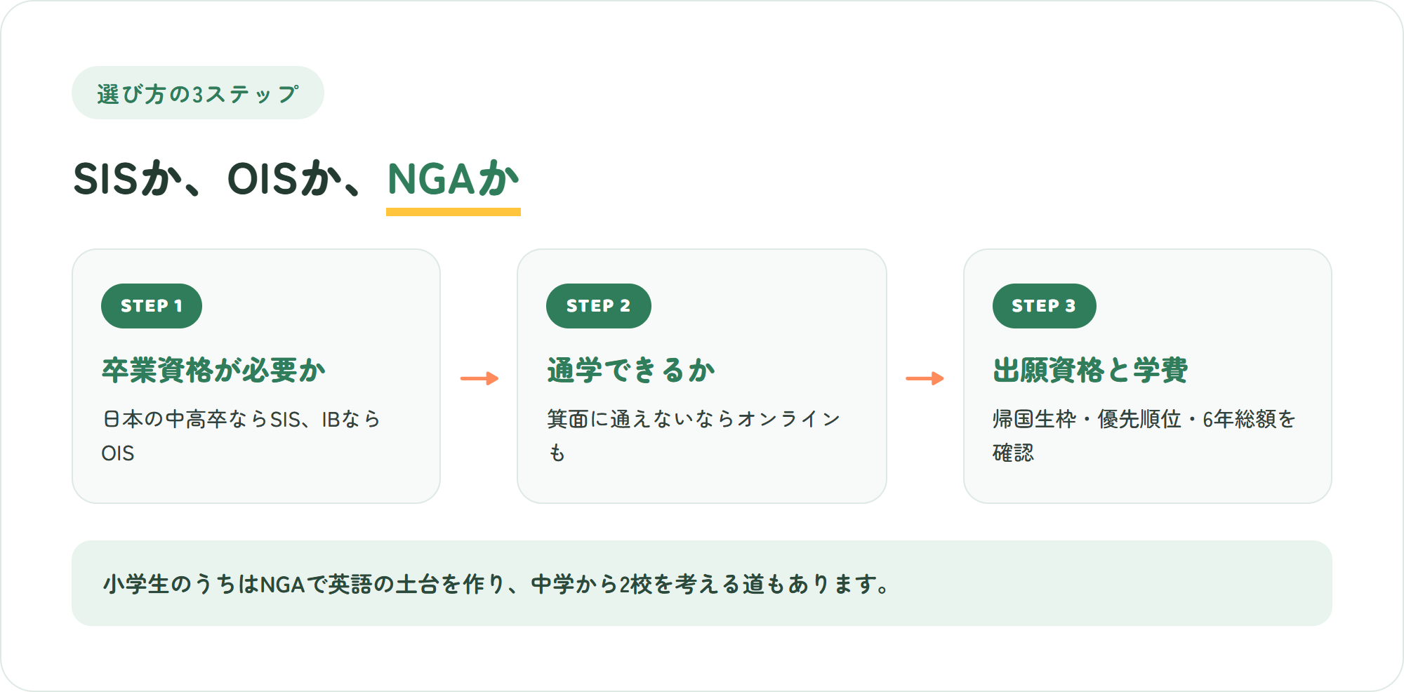 SIS・OIS・NGAのどれを選ぶかを決める3ステップ（日本の卒業資格が必要か・通学圏に住んでいるか・出願資格と学費を確かめる）の図解