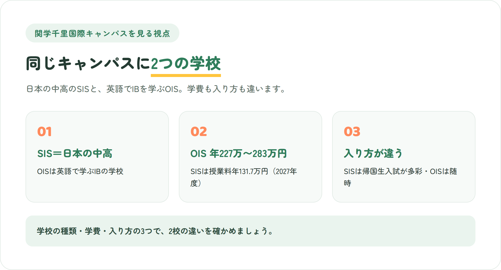 関学千里国際キャンパスを見る3つのポイント（SISは日本の中高でOISは英語のIBの学校・OISは年227万〜283万円でSISは授業料年131.7万円・SISは帰国生入試が多彩でOISは随時選考）を示した図解