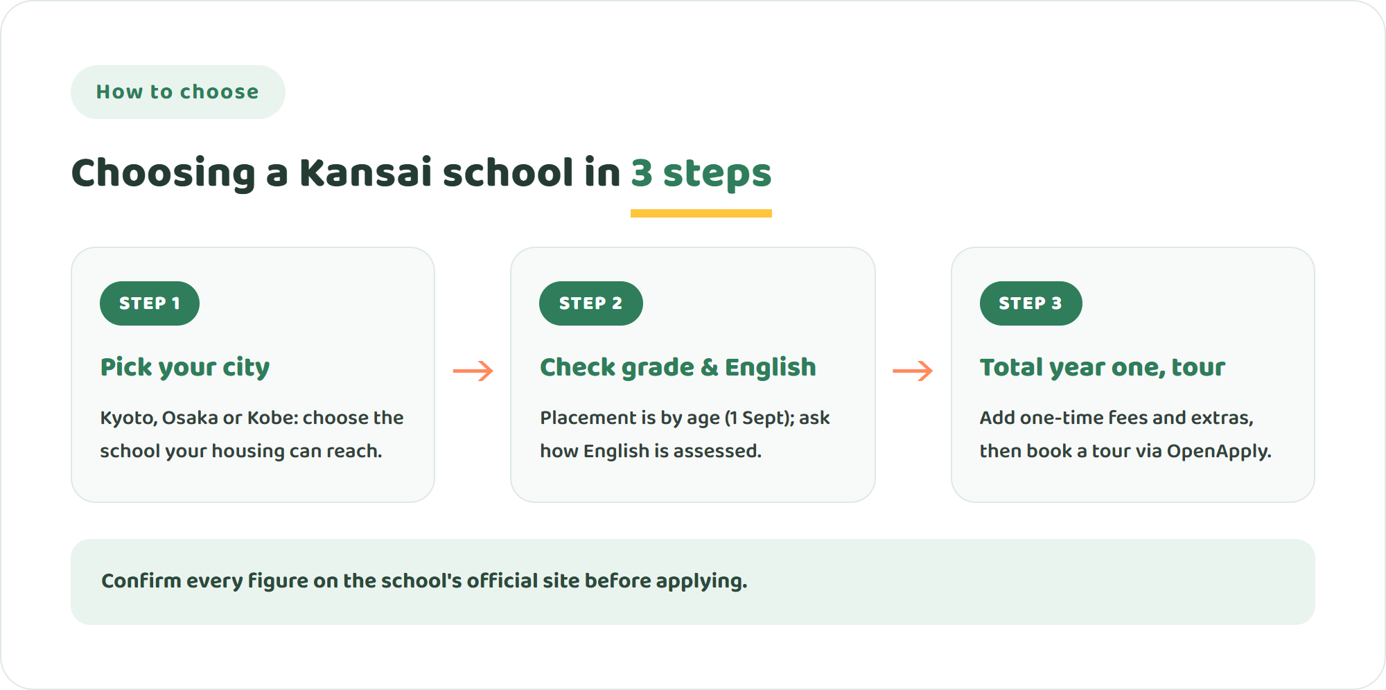 Three steps to choose an international school before moving to Kyoto: decide where you will live in Kansai, check the age-based grade and English support, then total the first-year cost and book a tour