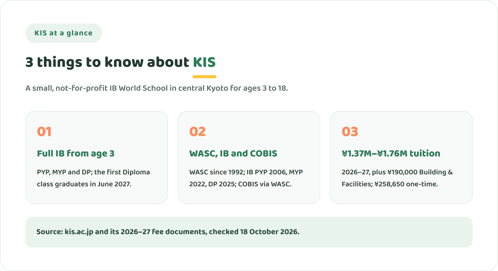 Three key facts about Kyoto International School: a full IB continuum from age 3 with the first Diploma class graduating in 2027, WASC and COBIS accreditation, and 2026-27 tuition of 1,366,800 to 1,761,000 yen a year plus 190,000 yen Building and Facilities fee