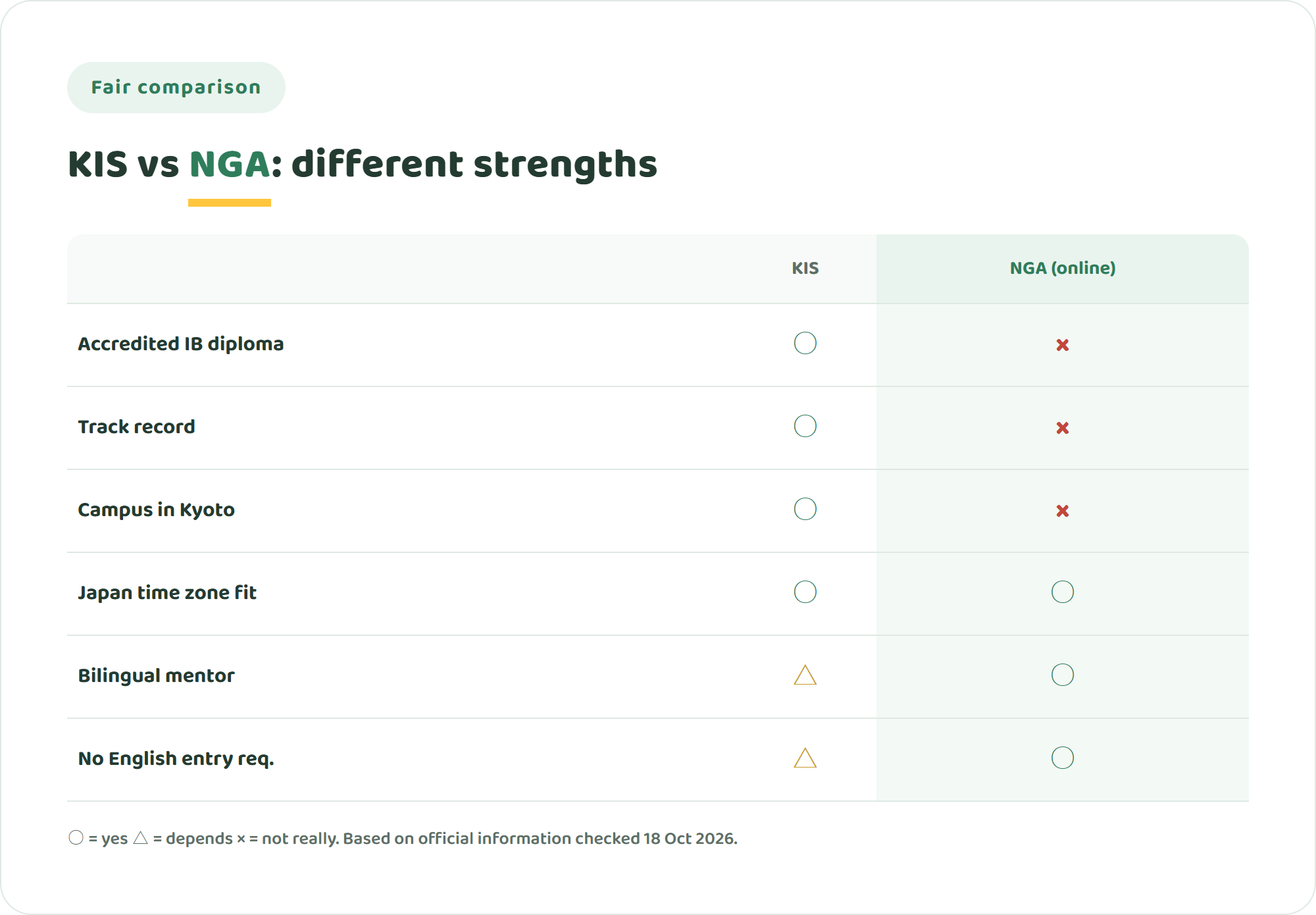 Comparison chart of Kyoto International School and NIJIN GLOBAL ACADEMY across accredited IB diploma, track record, campus in Kyoto, Japan time zone fit, bilingual mentor support and no English entry requirement