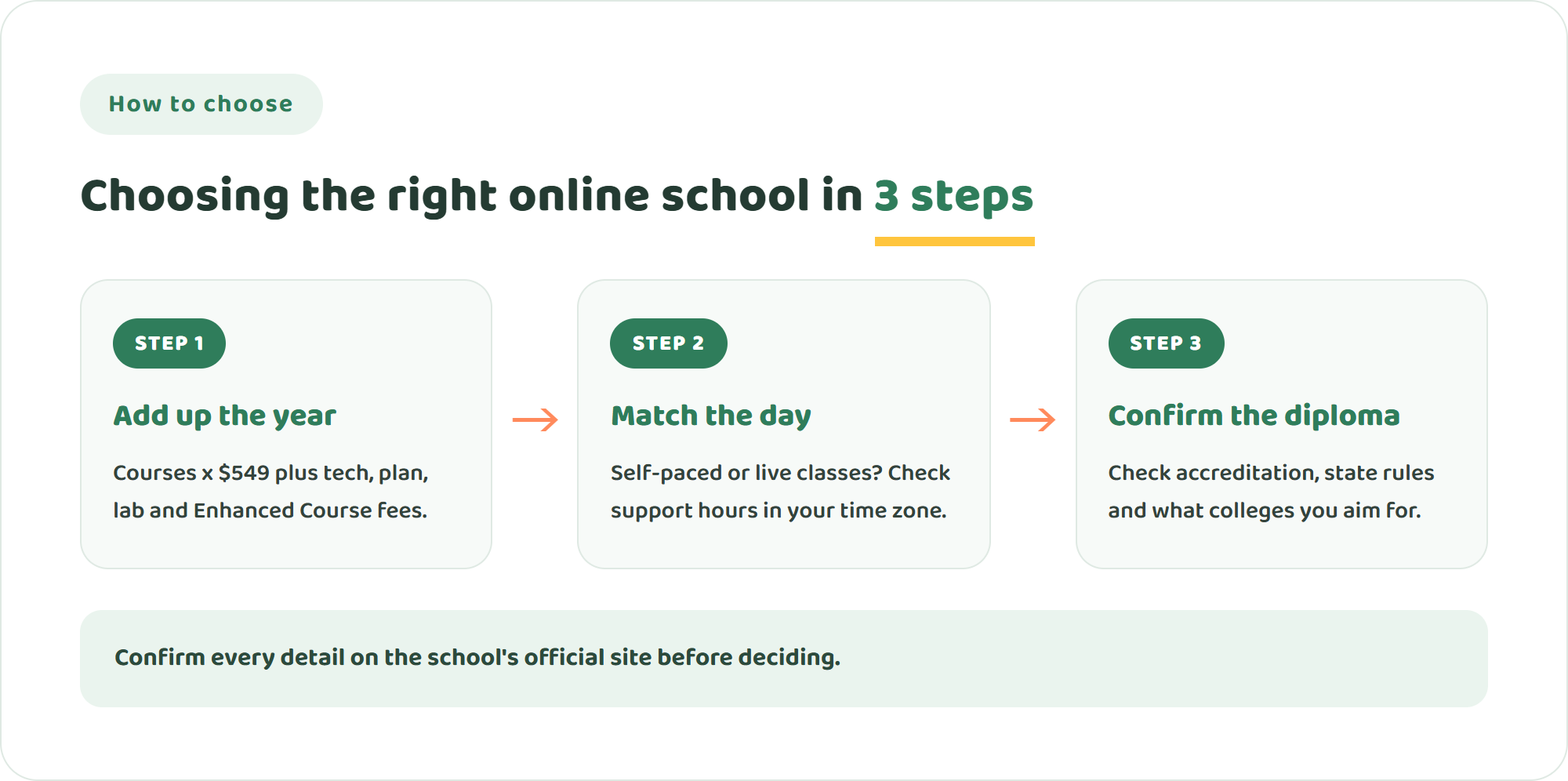 Three steps to choose an online school: add up the full yearly cost including fees, check whether self-paced or live classes suit your child, then confirm the diploma and accreditation you need