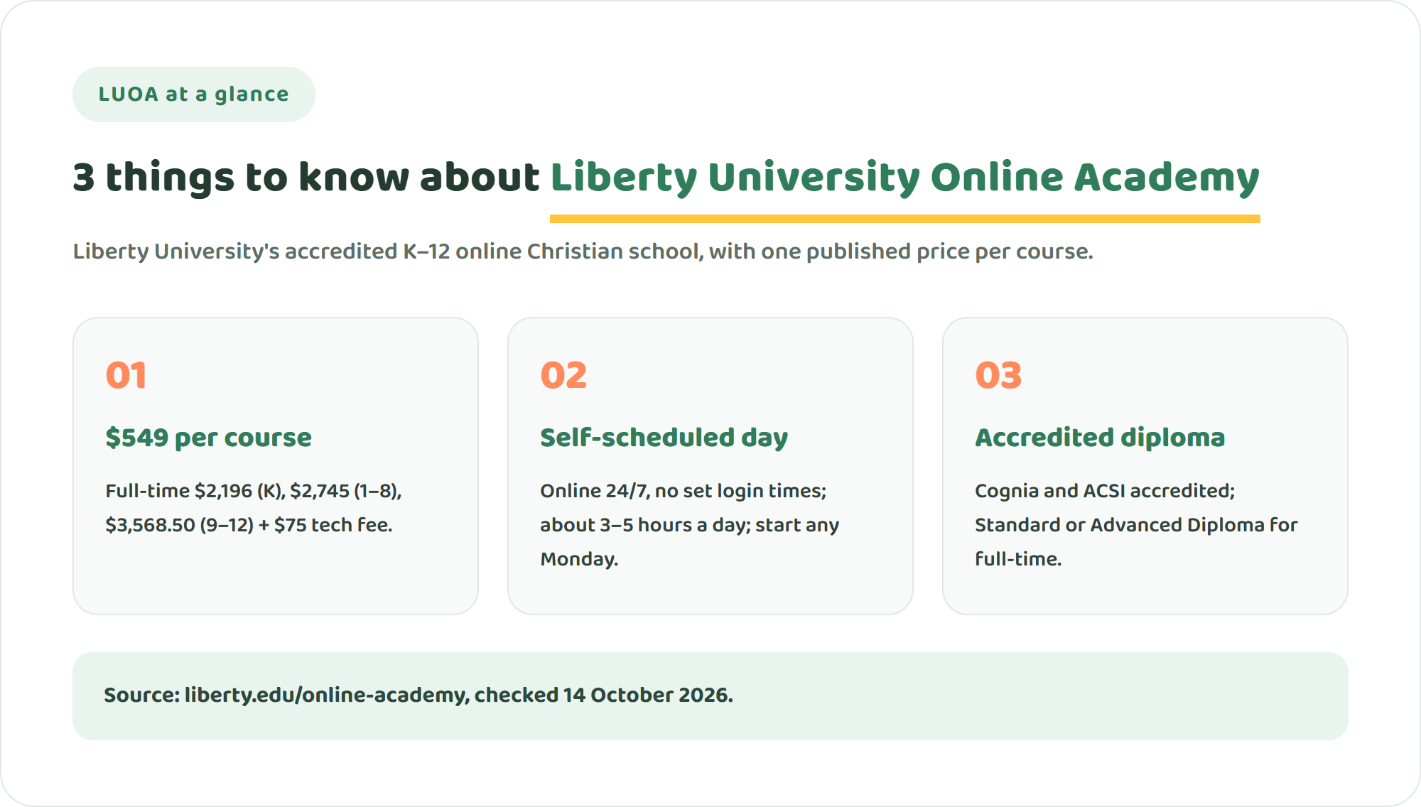 Three key facts about Liberty University Online Academy: tuition is 549 dollars per full-year course, coursework is online and self-scheduled with starts every Monday, and the school is accredited by Cognia and ACSI