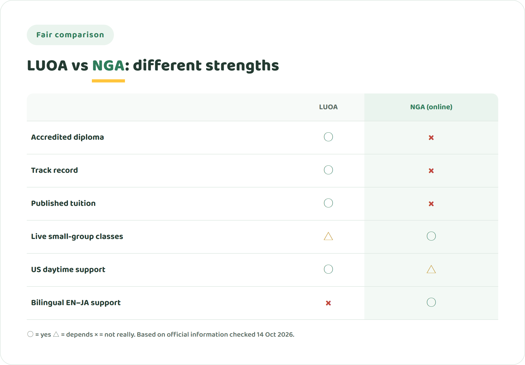 Comparison chart of Liberty University Online Academy and NIJIN GLOBAL ACADEMY across accredited diploma, track record, published tuition, live small-group classes, US time zone support and bilingual English-Japanese support