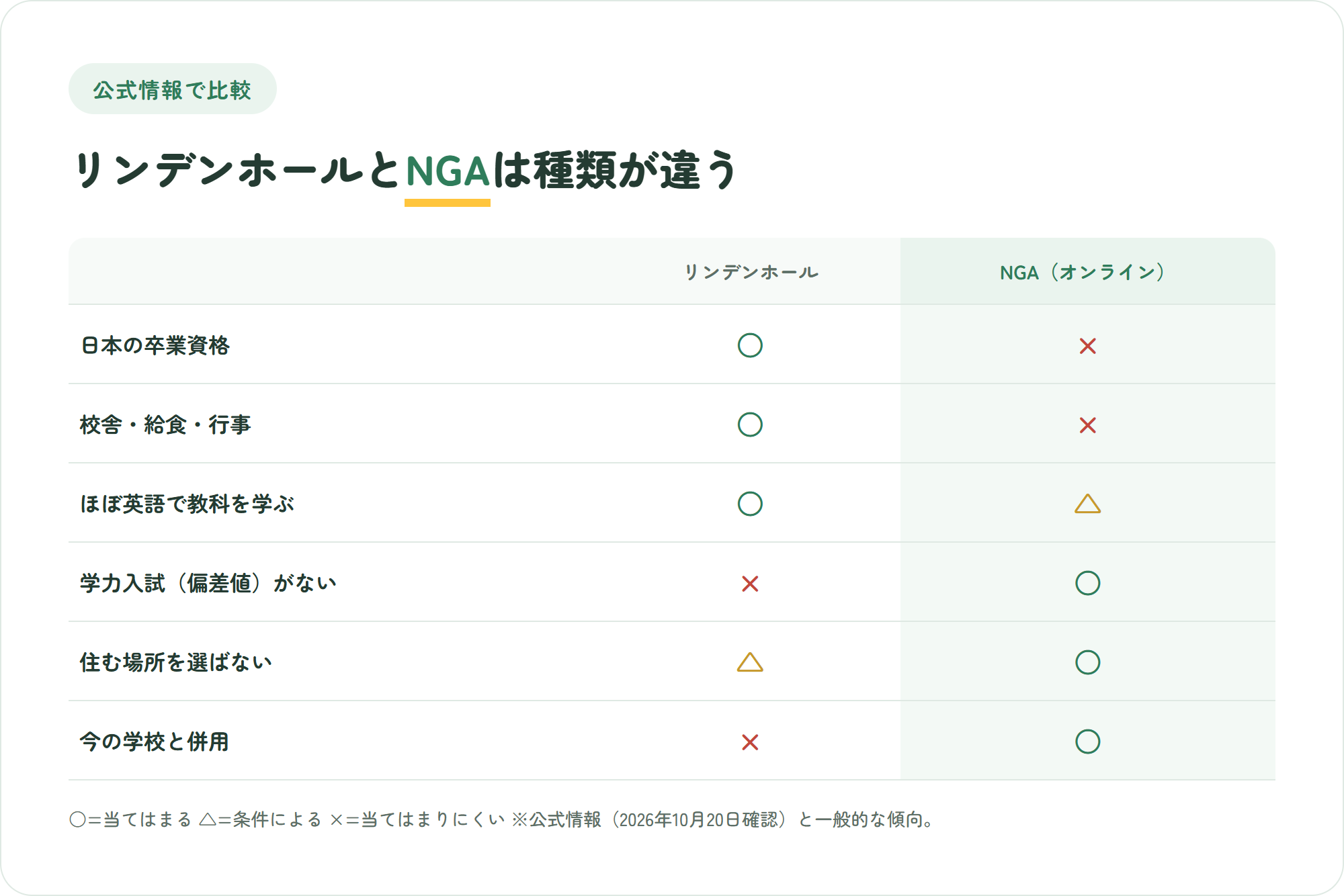 リンデンホールスクールとNIJIN GLOBAL ACADEMYを、日本の卒業資格、校舎と行事、ほぼ英語で学ぶ、学力入試(偏差値)がない、住む場所を選ばない、今の学校との併用の6観点で比べた○△×の比較図