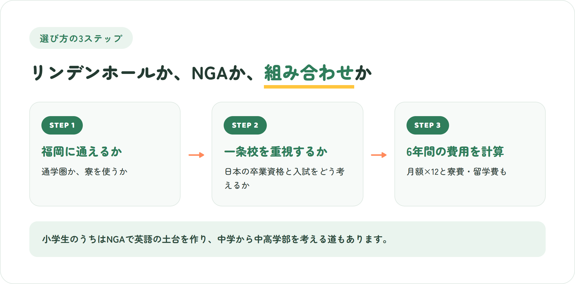 リンデンホールスクールかNGAか、両方を組み合わせるかを決める3ステップ(福岡に通えるか・一条校の卒業資格を重視するか・6年間の学費と寮費をどう考えるか)の図解