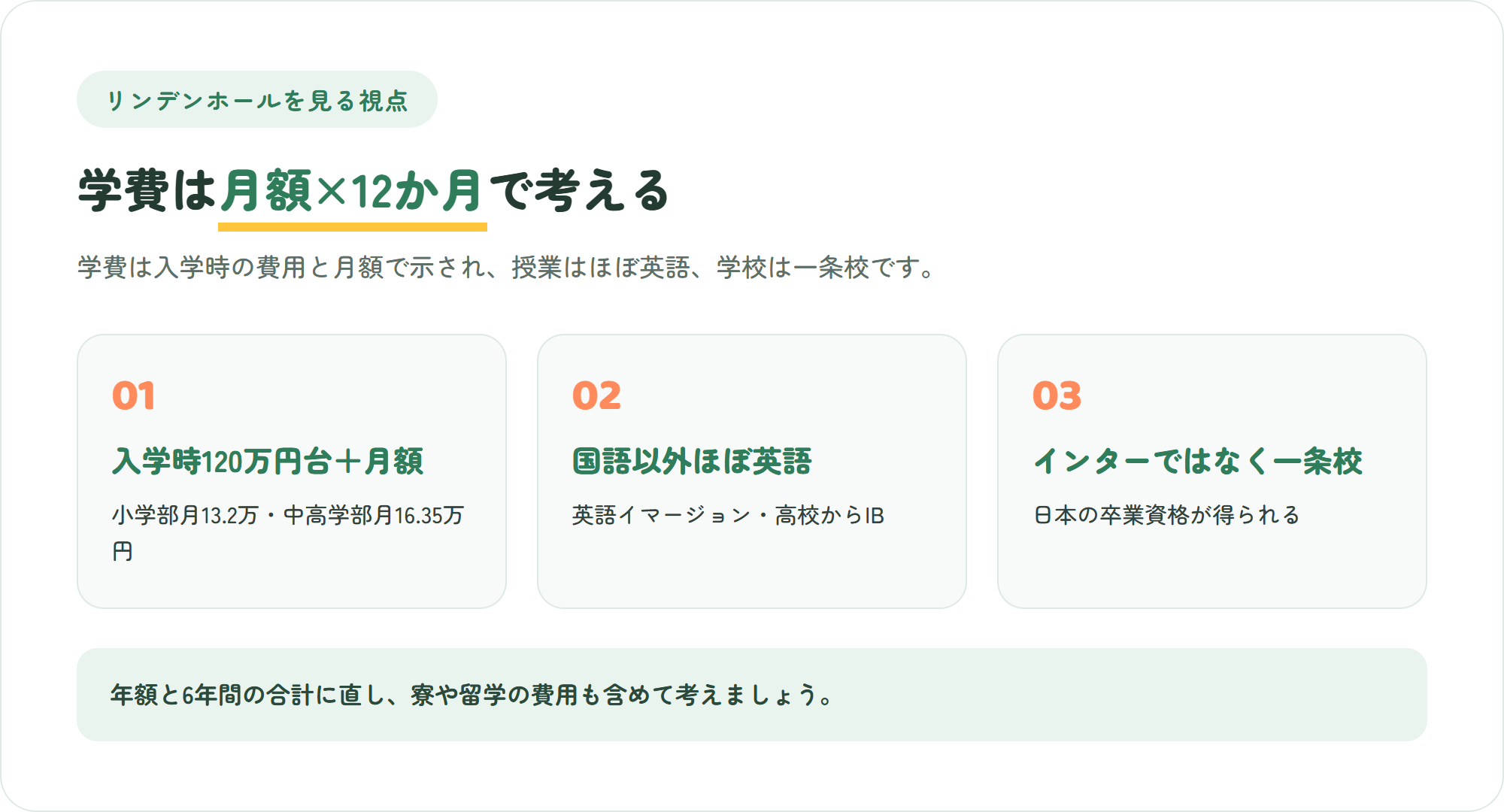リンデンホールスクールを見る3つのポイント(学費は月額表示で入学時に約120万円台・国語以外ほぼ英語のイマージョン教育・インターではなく一条校でIB認定)を示した図解