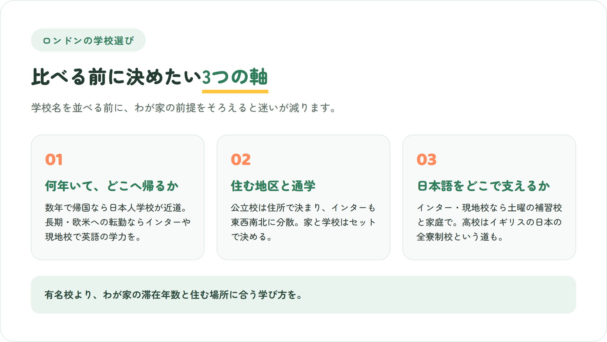 ロンドンの学校選びで先に決めたい、滞在年数と帰国先・住む地区と通学・日本語をどこで支えるかという3つの軸を示した図解