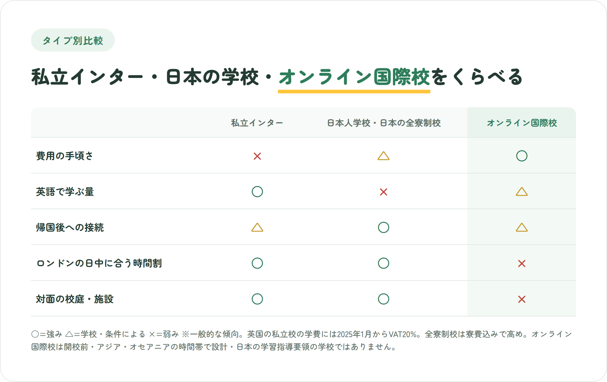 ロンドンの私立インター・日本人学校と日本の全寮制校・オンライン国際校を、費用の手頃さ・英語で学ぶ量・帰国後への接続・ロンドンの日中に合う時間割・対面の施設の5観点で比較した表