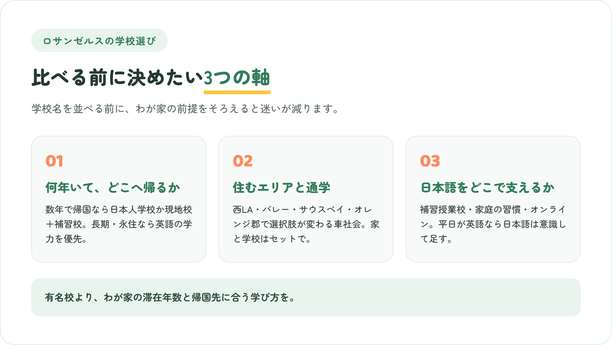ロサンゼルスの学校選びで先に決めたい、滞在年数と帰国先・住むエリアと通学・日本語をどこで支えるかという3つの軸を示した図解