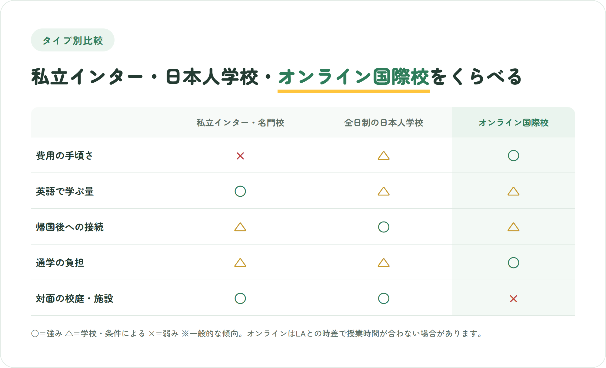 ロサンゼルスの私立インター・全日制日本人学校・オンライン国際校を、費用の手頃さ・英語で学ぶ量・帰国後への接続・通学の負担・対面の施設の5観点で比較した表