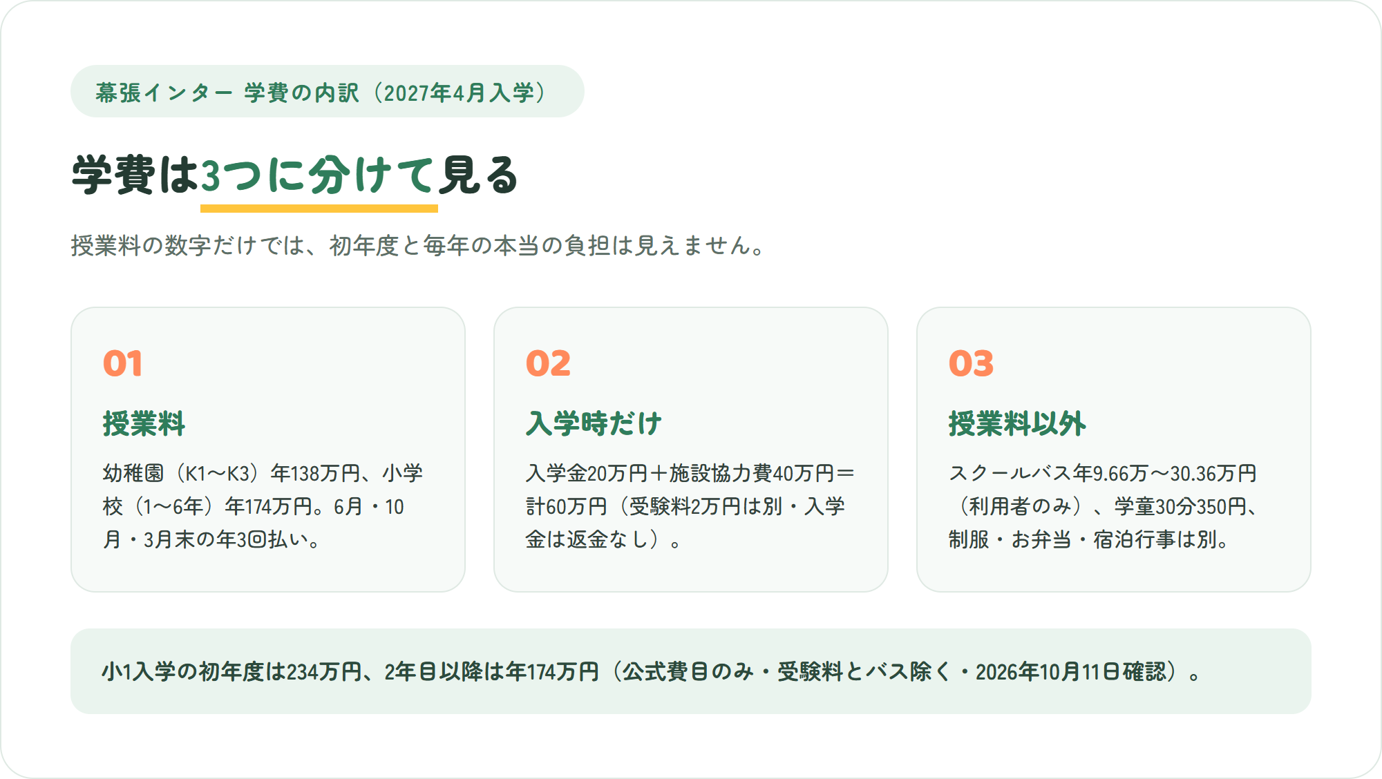 幕張インターナショナルスクールの学費の内訳を「授業料」「入学時だけの費用」「授業料以外の費用」の3枚のカードで整理した図解