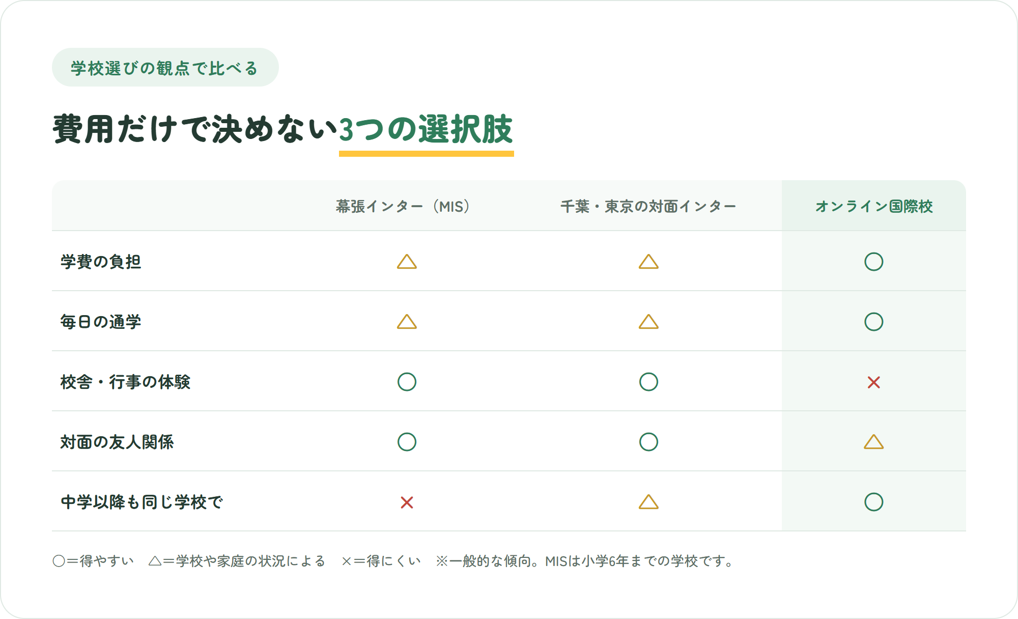 幕張インターナショナルスクール、千葉・東京の対面インター、オンライン国際校を学費の負担・通学・校舎や行事・対面の友人関係・中学以降の継続の観点で○△×比較した図解