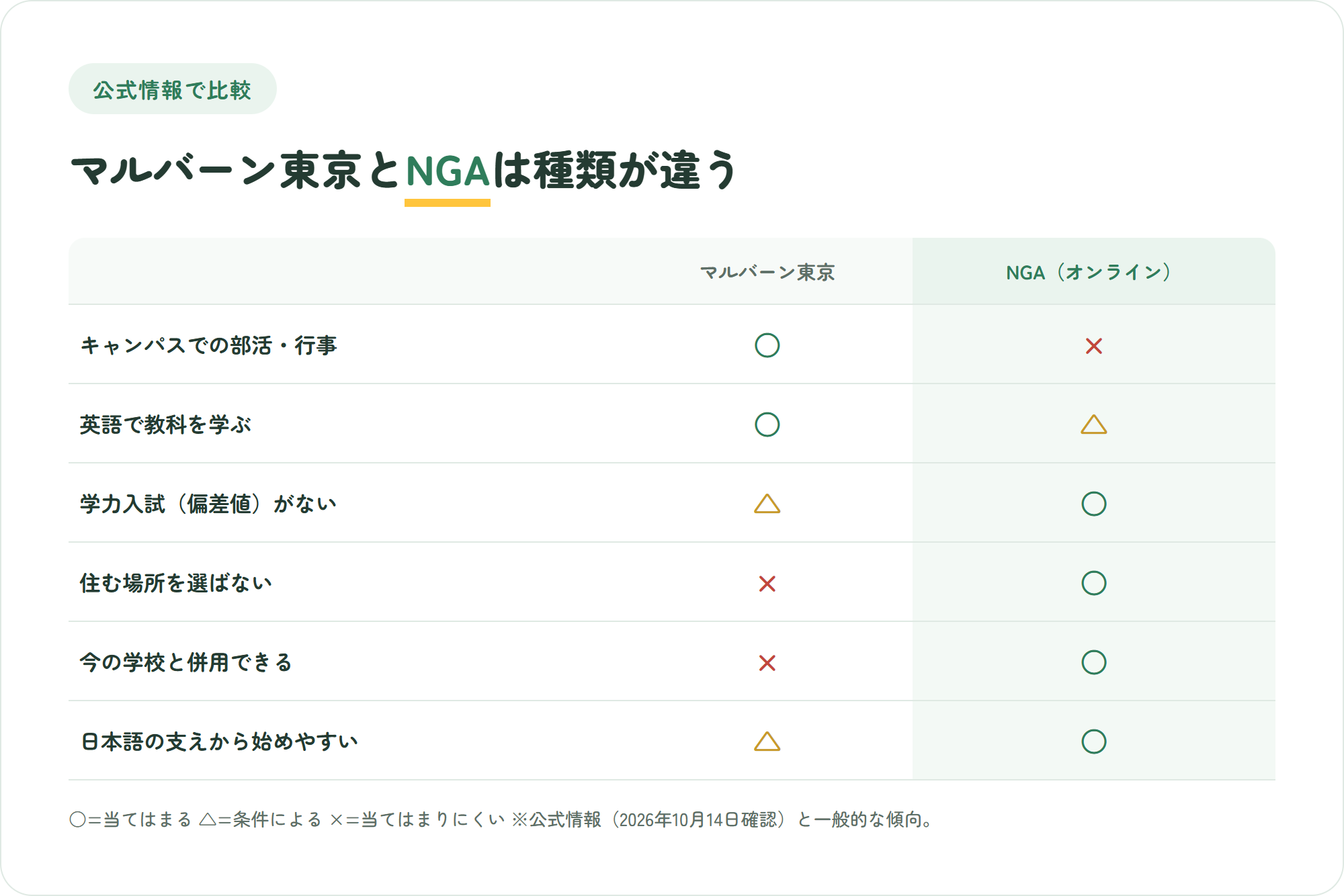 マルバーン・カレッジ東京とNIJIN GLOBAL ACADEMYを、キャンパスでの部活と行事、英語で教科を学ぶ、学力入試(偏差値)がない、住む場所を選ばない、今の学校と併用できる、日本語の支えから始めやすいの6観点で比べた○△×の比較図