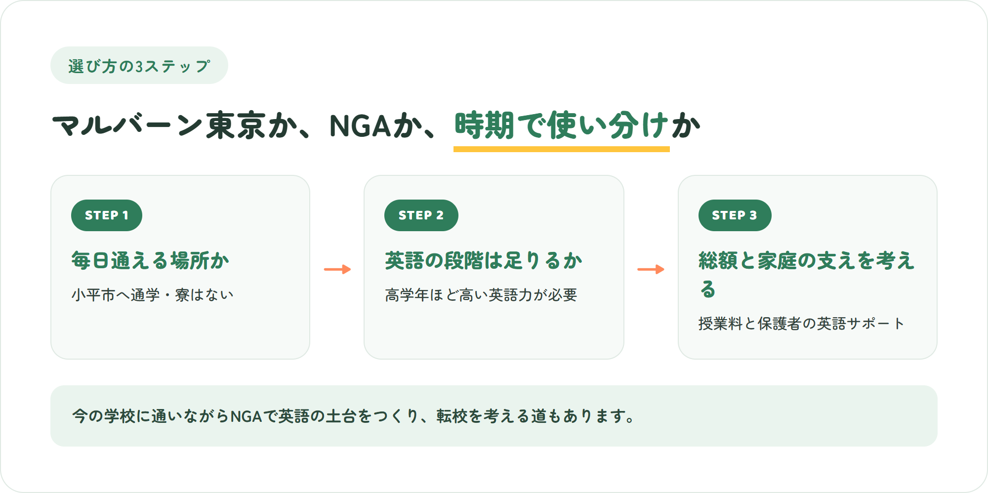 マルバーン・カレッジ東京かNGAか、両方を時期で使い分けるかを決める3ステップ(毎日通える場所に住んでいるか・入学する学年で求められる英語力に届いているか・学費の総額と家庭の英語サポートを考える)の図解