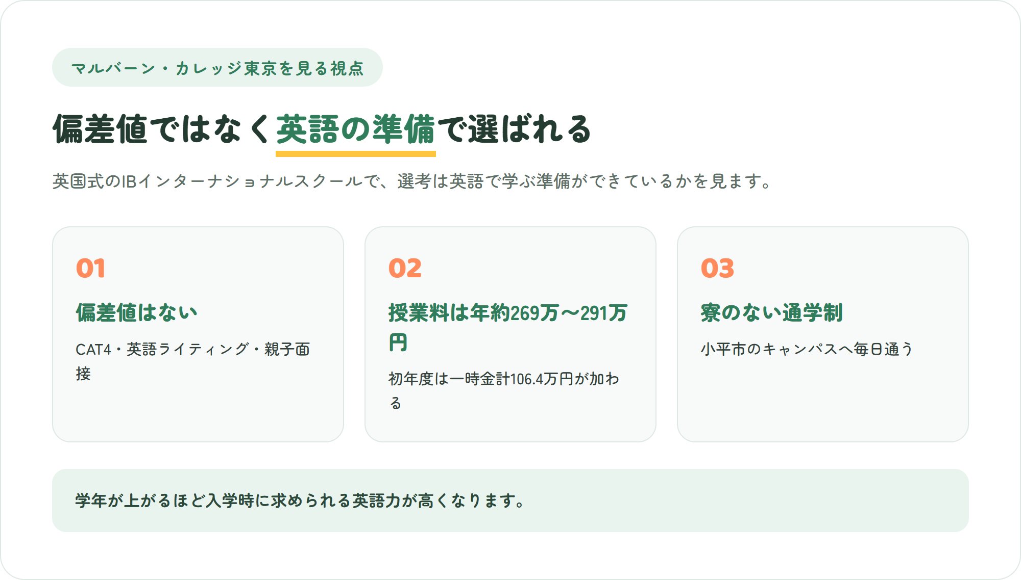 マルバーン・カレッジ東京を見る3つのポイント(偏差値はなく英語のアセスメントと親子面接で選考・年間授業料は約269万〜291万円で初年度は一時金が加わる・寮のない通学制で小平市にある)を示した図解