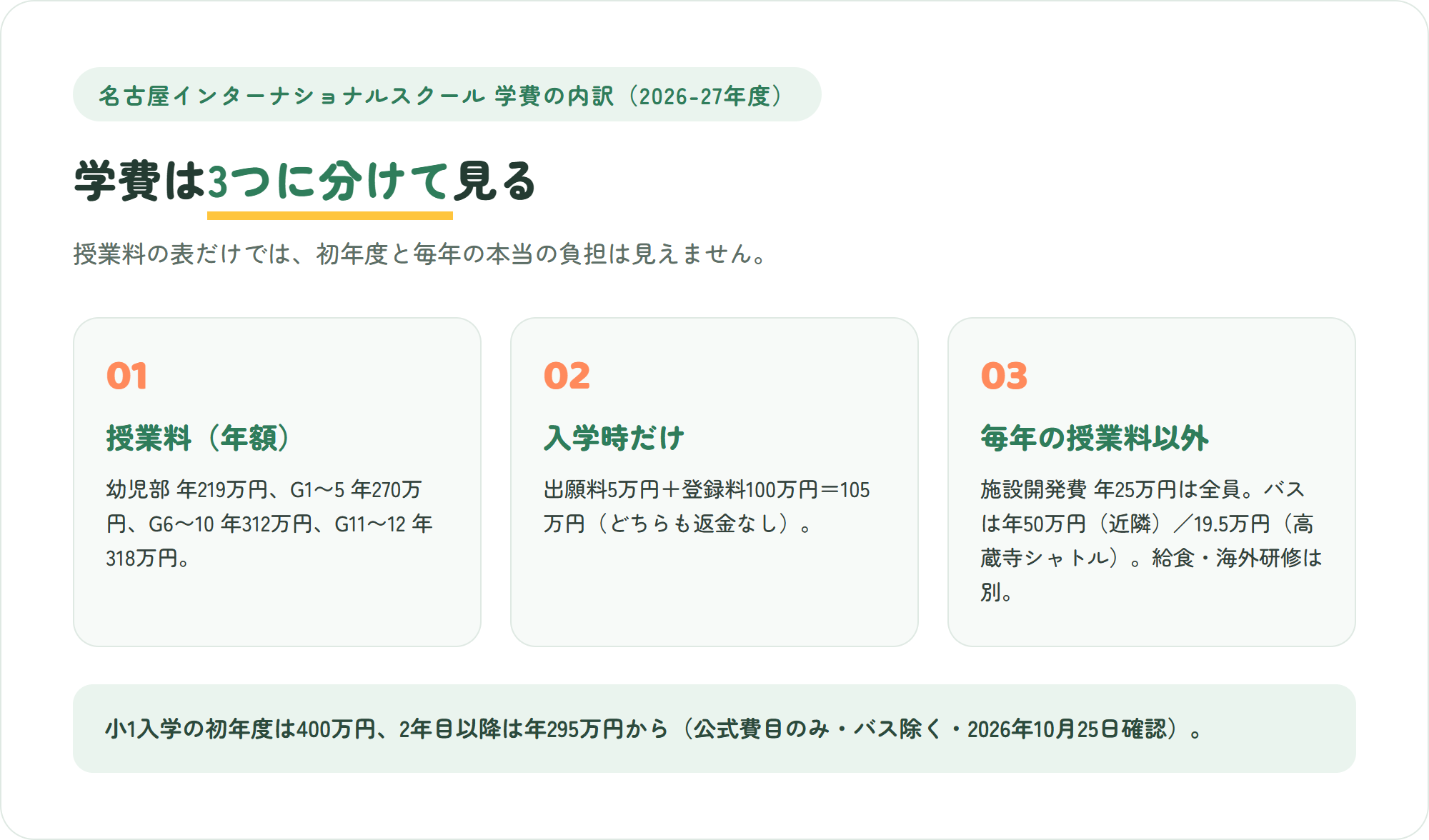名古屋インターナショナルスクール(名古屋国際学園)の学費の内訳を「授業料」「入学時だけの一時金」「毎年かかる授業料以外」の3枚のカードで整理した図解