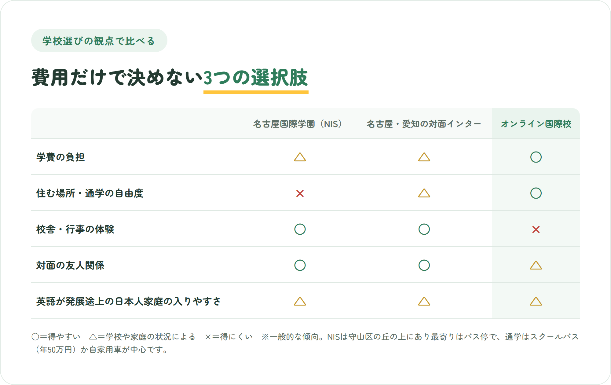 名古屋国際学園(NIS)、名古屋・愛知の対面インター、オンライン国際校を、学費の負担・住む場所の自由度・校舎や行事・対面の友人関係・日本人家庭の入りやすさの観点で○△×比較した図解