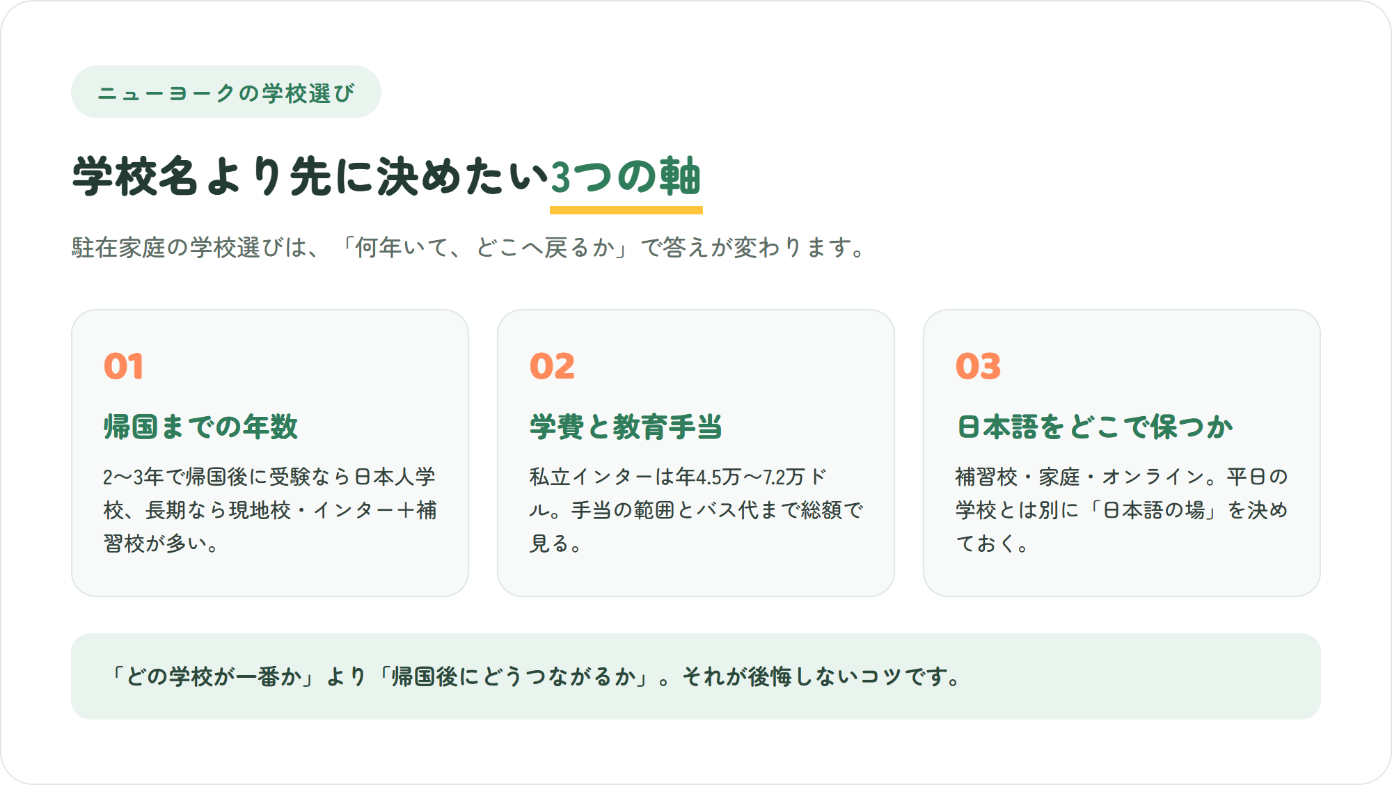 ニューヨークで学校を選ぶ前に決めておきたい、帰国までの年数・学費と教育手当・日本語をどこで保つかという3つのポイントを示した図