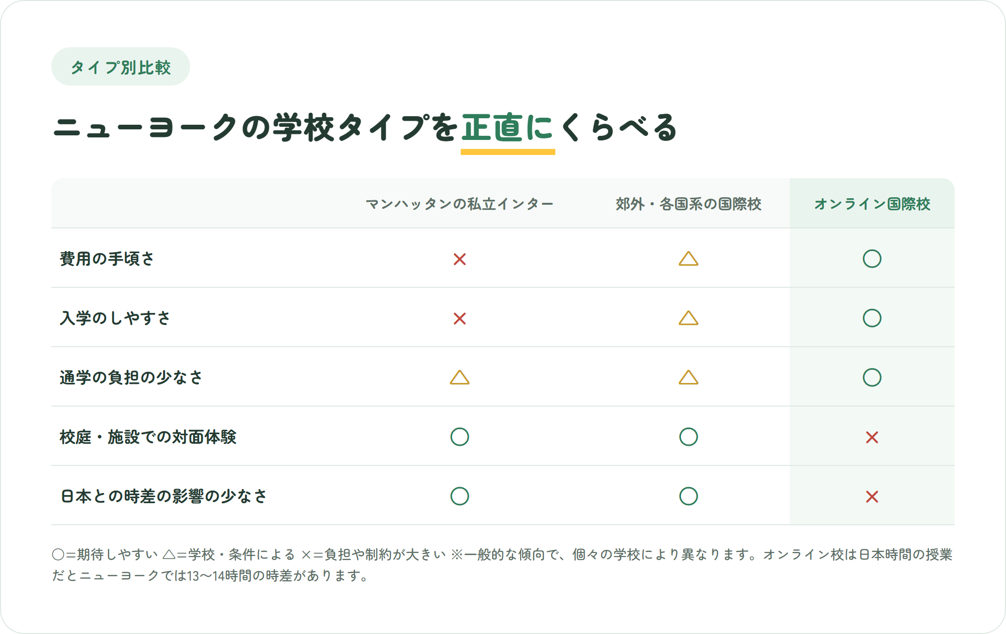 ニューヨークのマンハッタンの私立インター・郊外や各国系の国際校・オンライン国際校の3タイプを、費用・入学のしやすさ・通学の負担・対面の施設・時差の影響の5つの観点で比較した表