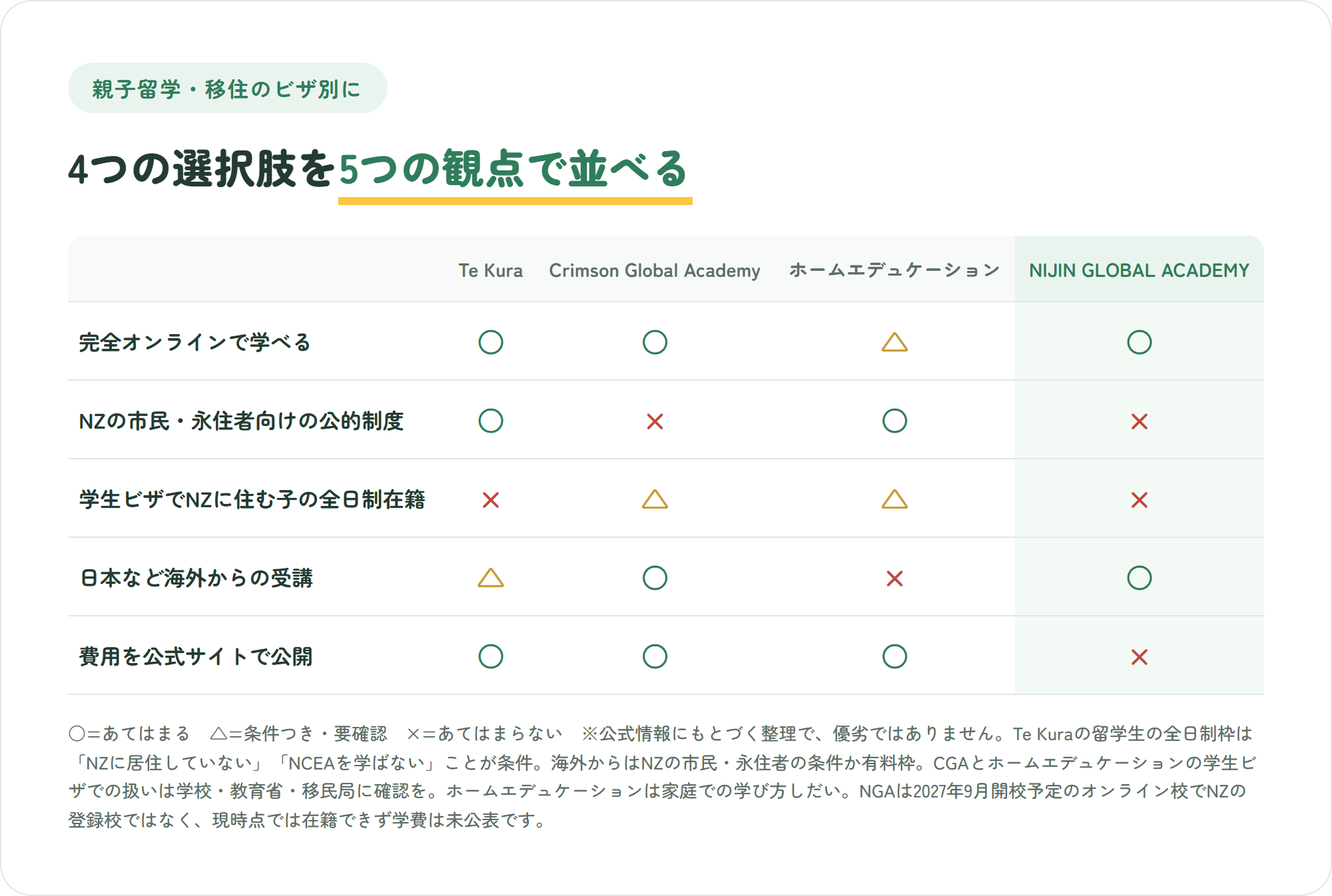 Te Kura、Crimson Global Academy、ホームエデュケーション、NIJIN GLOBAL ACADEMYを、完全オンライン、NZの市民・永住者向けの公的制度、学生ビザでNZに住む子の全日制在籍、日本など海外からの受講、費用の公開の5点で比べた表