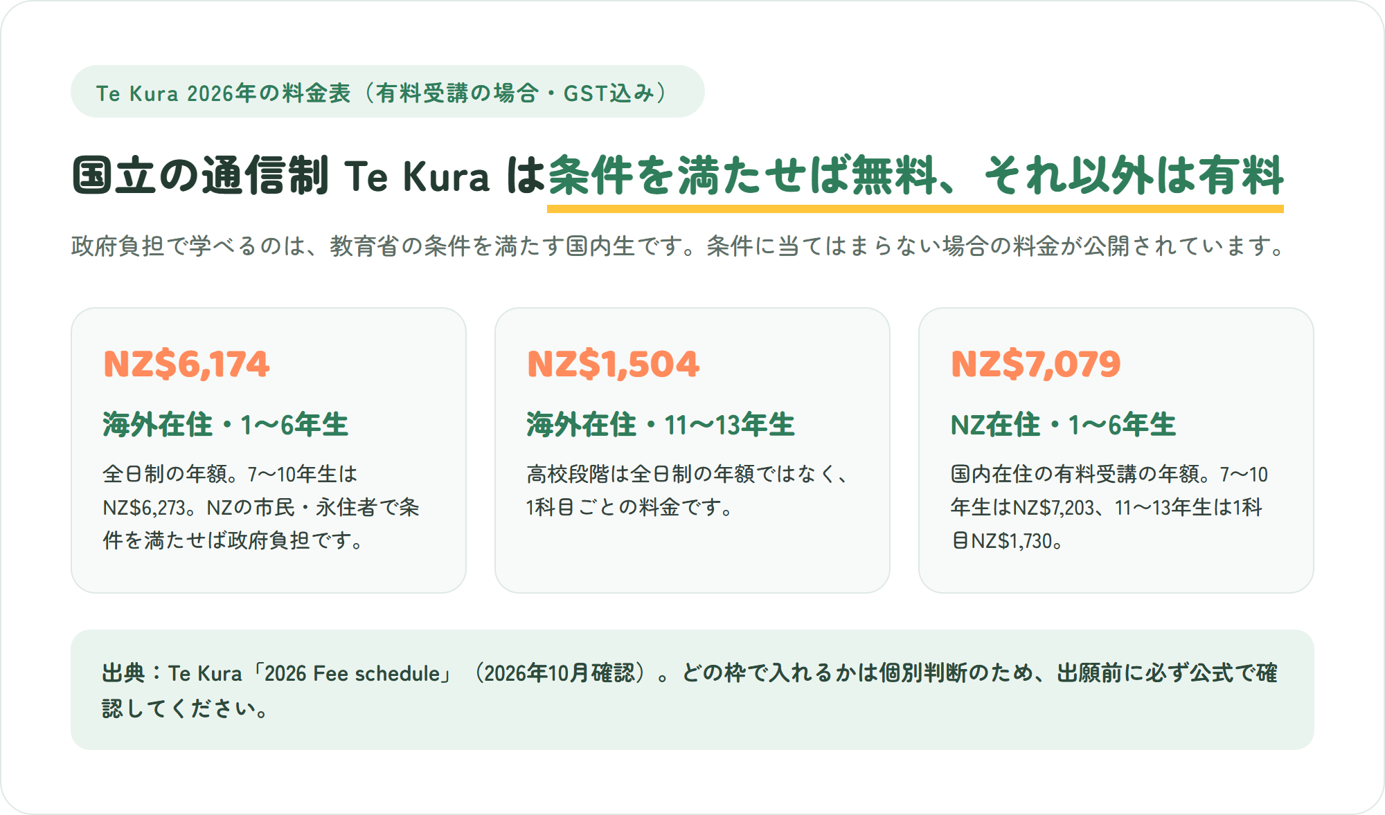 Te Kuraの2026年の有料受講の料金を示した図解。海外在住の有料受講は1〜6年生の全日制が年NZ$6,174、7〜10年生が年NZ$6,273、11〜13年生は1科目NZ$1,504。ニュージーランド在住の有料受講は1〜6年生がNZ$7,079