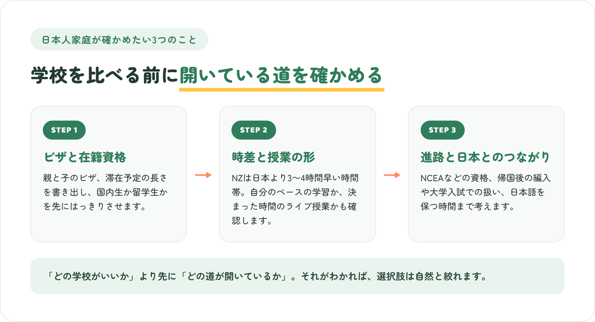ニュージーランドでオンラインスクールを選ぶ日本人家庭のための3ステップ。ビザと在籍資格を確かめる、時差と授業の形を確かめる、その先の進路と日本とのつながりを確かめる