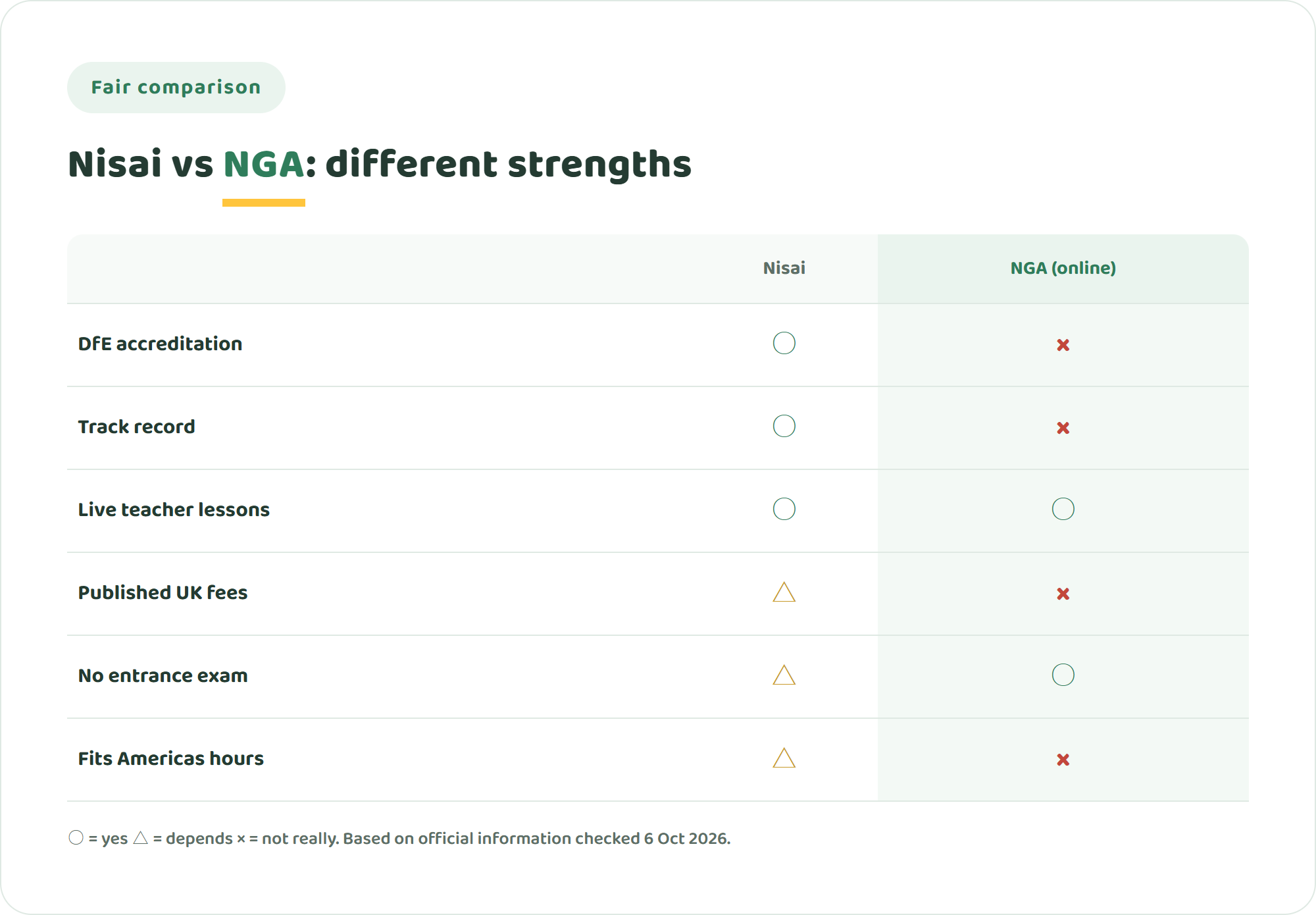 Comparison chart of Nisai Virtual Academy and NGA on accreditation, track record, published fees, entrance requirements and time zone