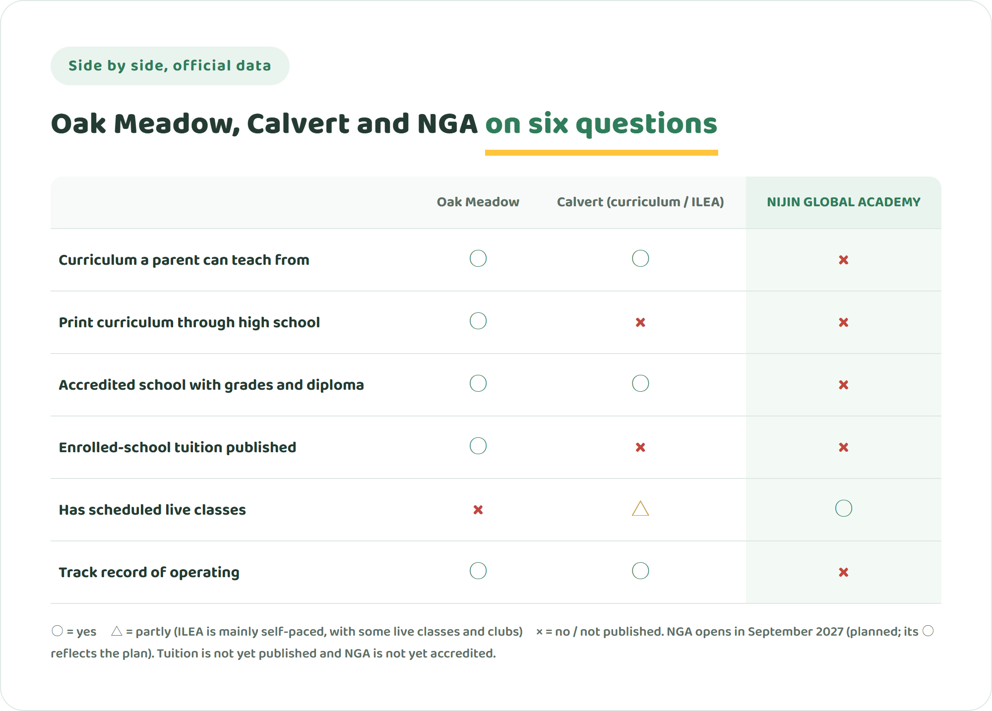 Table comparing Oak Meadow, Calvert (curriculum and ILEA) and NIJIN GLOBAL ACADEMY on parent-taught curriculum, print curriculum through high school, accredited grades and diploma, published tuition, scheduled live classes and track record