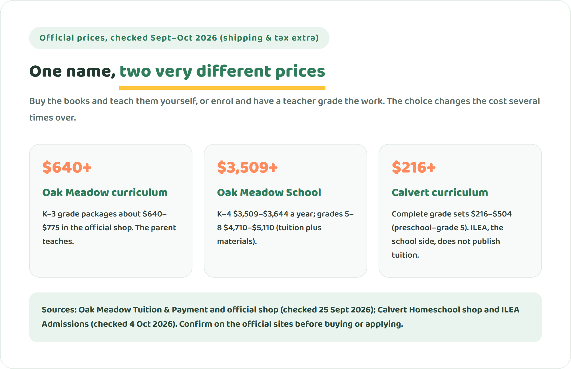 Diagram of official prices: Oak Meadow curriculum about 640 to 775 dollars per K to 3 grade package, Oak Meadow School 3,509 to 3,644 dollars a year for K to 4 and 4,710 to 5,110 dollars for grades 5 to 8, Calvert curriculum grade sets 216 to 504 dollars, and ILEA tuition not published