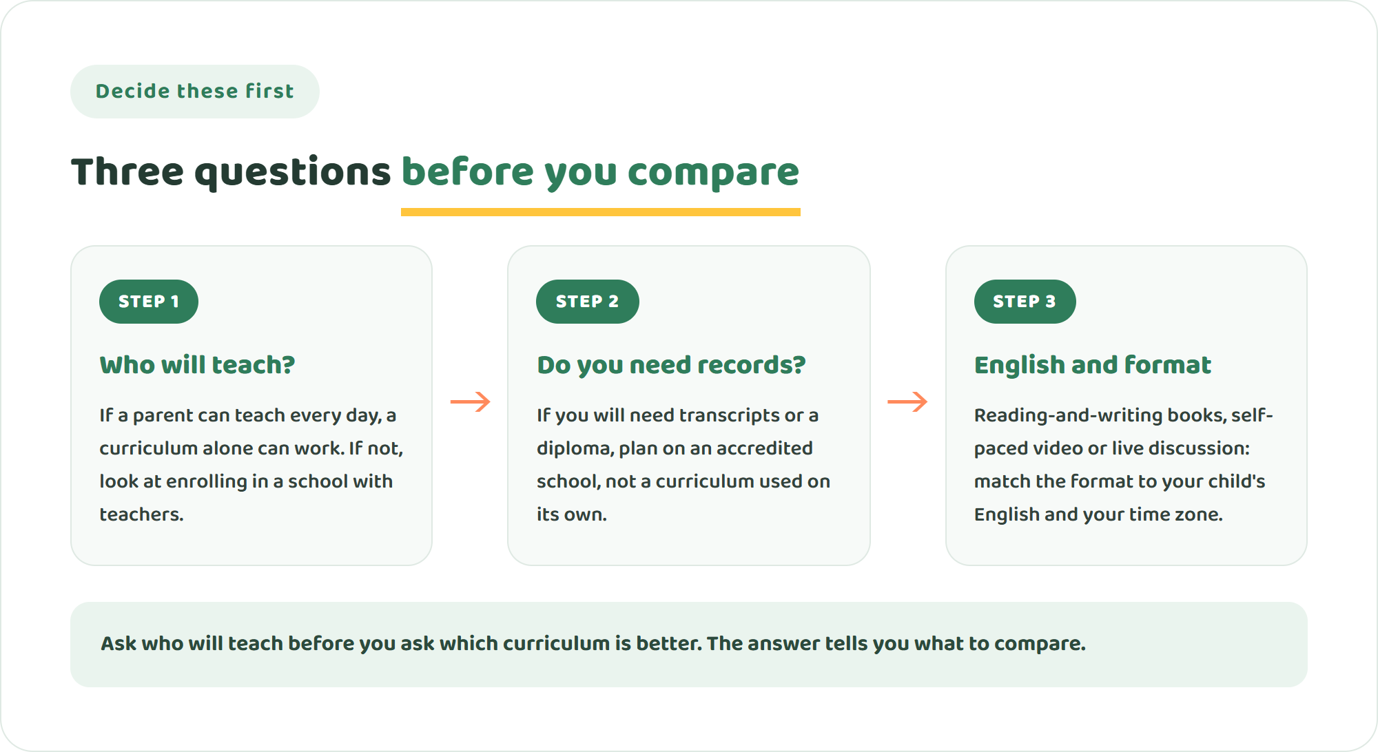 Three questions to answer before comparing Oak Meadow and Calvert: who will teach, whether you need records, and which English level and format suit your child