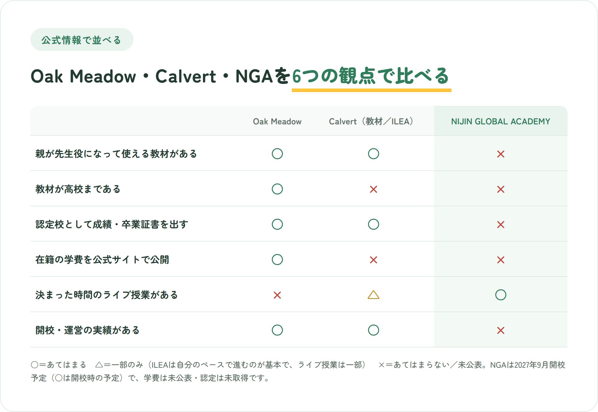 Oak Meadow、Calvert(教材とILEA)、NIJIN GLOBAL ACADEMYを、親が教える教材の有無、高校までの教材、認定校としての成績と卒業証書、在籍学費の公開、決まった時間のライブ授業の有無、運営実績の6つの観点で比べた表