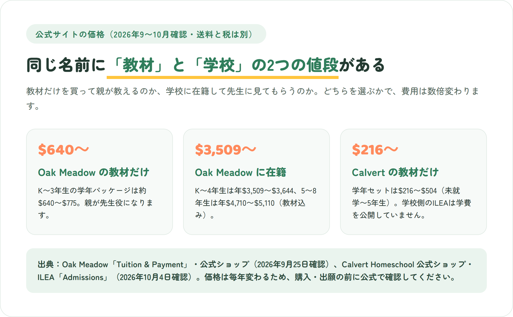 Oak MeadowとCalvertの公式価格の図解。Oak Meadowの教材だけはK〜3年生の学年パッケージで約640〜775ドル、Oak Meadowに在籍するとK〜4年生で年3,509〜3,644ドル、5〜8年生で年4,710〜5,110ドル。Calvertの教材は学年セットで216〜504ドルで、学校側のILEAは学費を公開していない