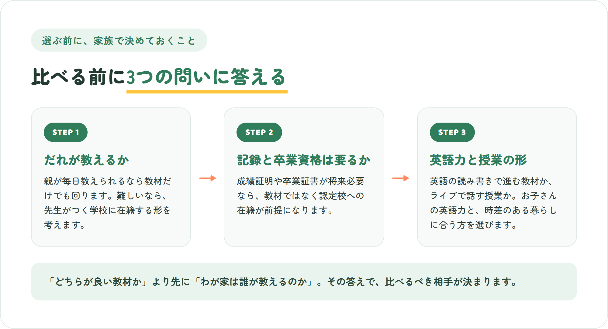 Oak MeadowとCalvertを比べる前に家族で決める3つの問い。だれが教えるか、記録と卒業資格は要るか、英語力と授業の形