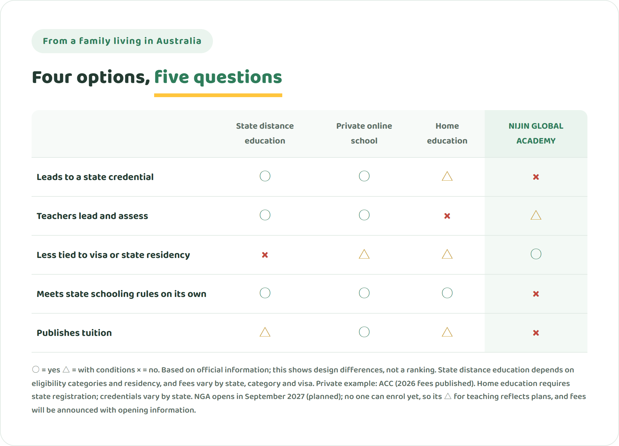 Table comparing state distance education, private online schools, home education and NIJIN GLOBAL ACADEMY on state credentials, teacher-led classes, independence from visa and state residency, meeting state schooling requirements on their own, and published tuition