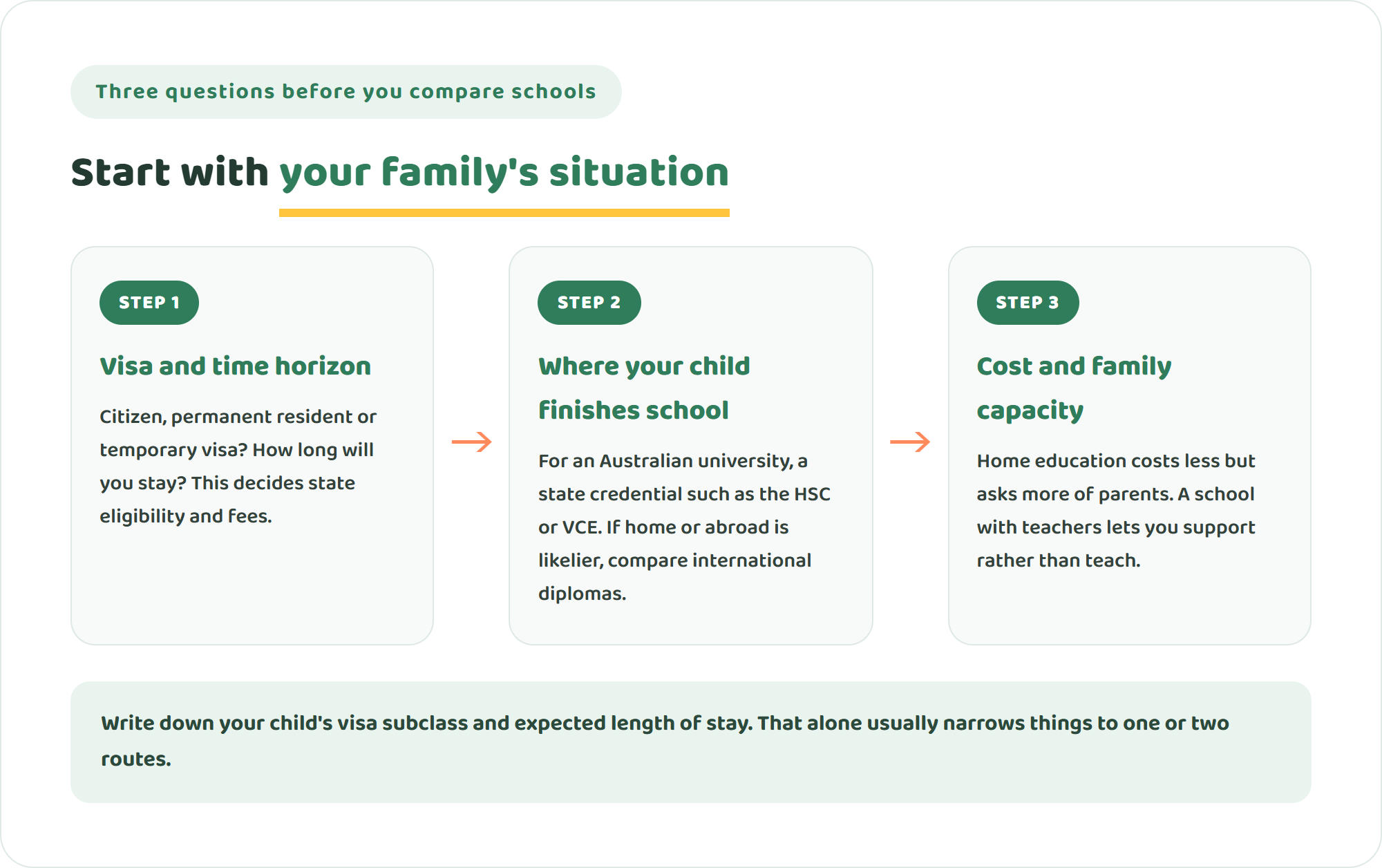 Three steps for choosing an online school route in Australia: check your visa and time horizon, decide where your child will finish school, and weigh cost against the support your family can give