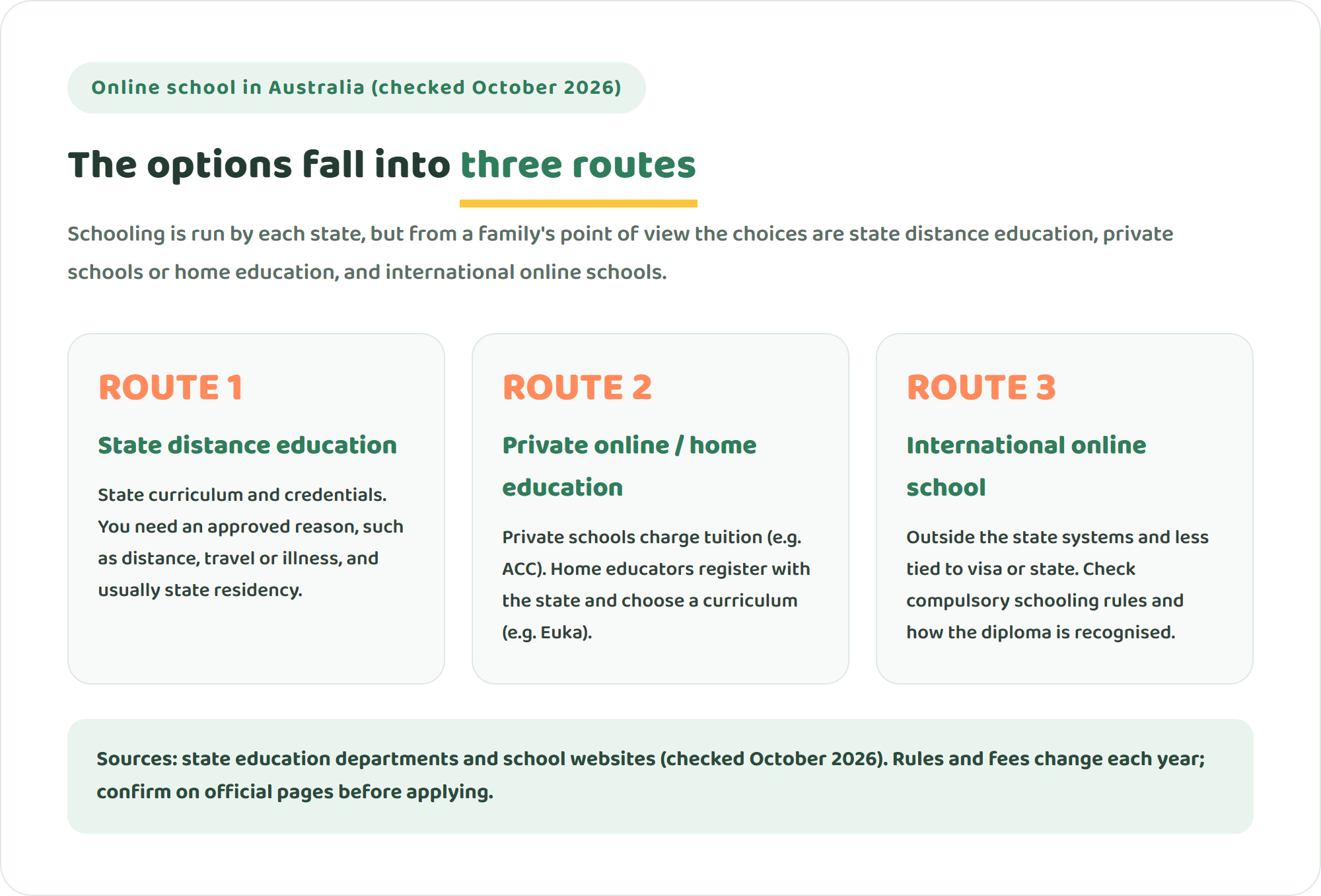 Diagram of the three routes for online school in Australia: state distance education schools for eligible state residents, private online schools and registered home education that involve fees or state registration, and international online schools that sit outside the state systems