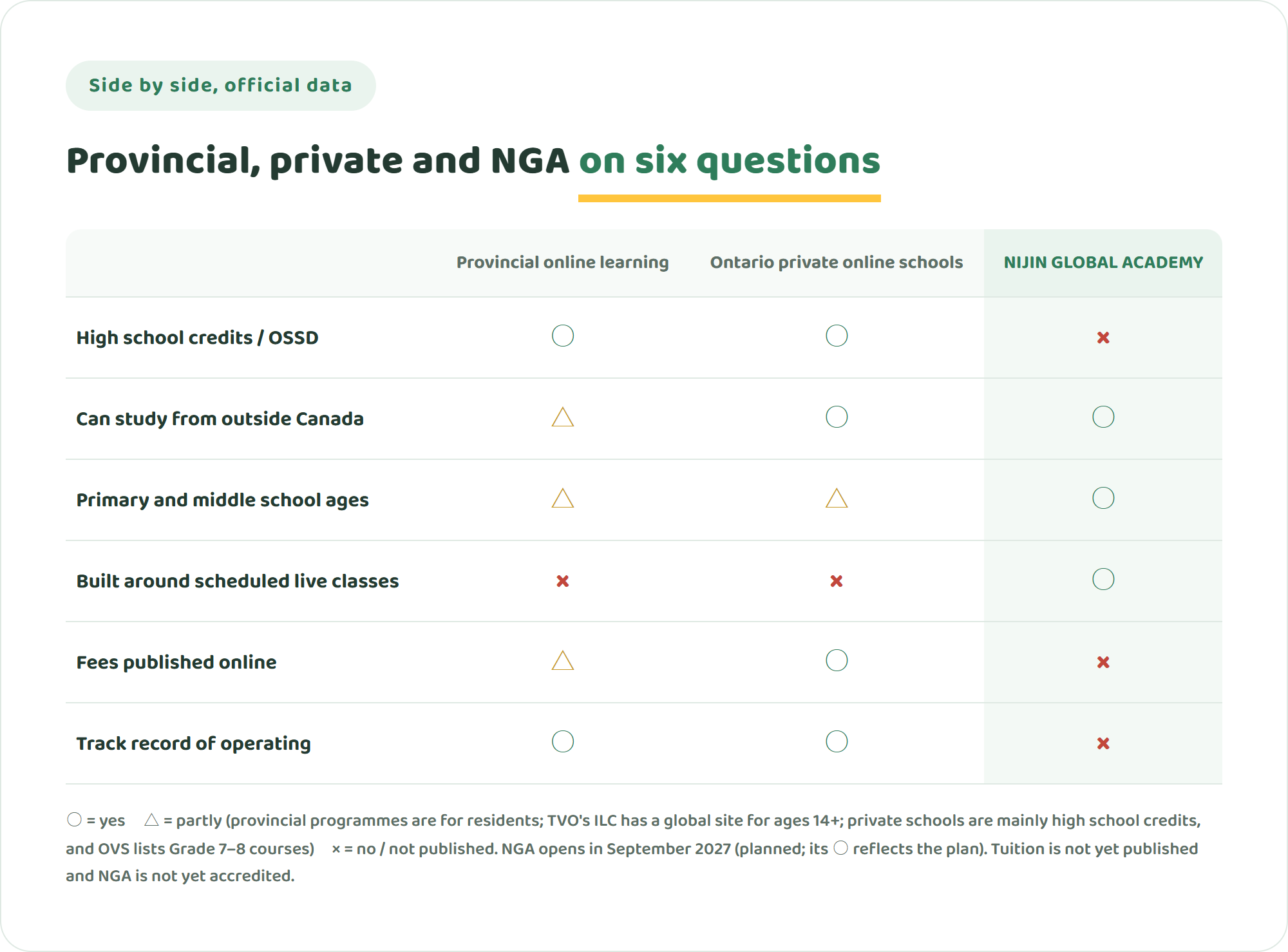 Table comparing provincial online learning in Canada, Ontario private online high schools and NIJIN GLOBAL ACADEMY on OSSD credits, study from abroad, primary and middle school ages, scheduled live classes, published fees and track record