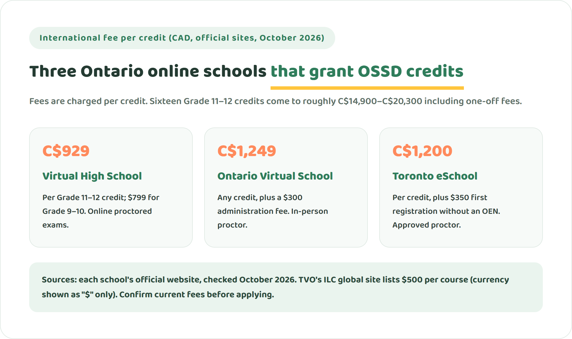 Diagram of international student fees at three Ontario online high schools: Virtual High School 929 Canadian dollars per Grade 11 to 12 credit, Ontario Virtual School 1,249 dollars per credit plus a 300 dollar administration fee, and Toronto eSchool 1,200 dollars per credit plus a 350 dollar first registration fee