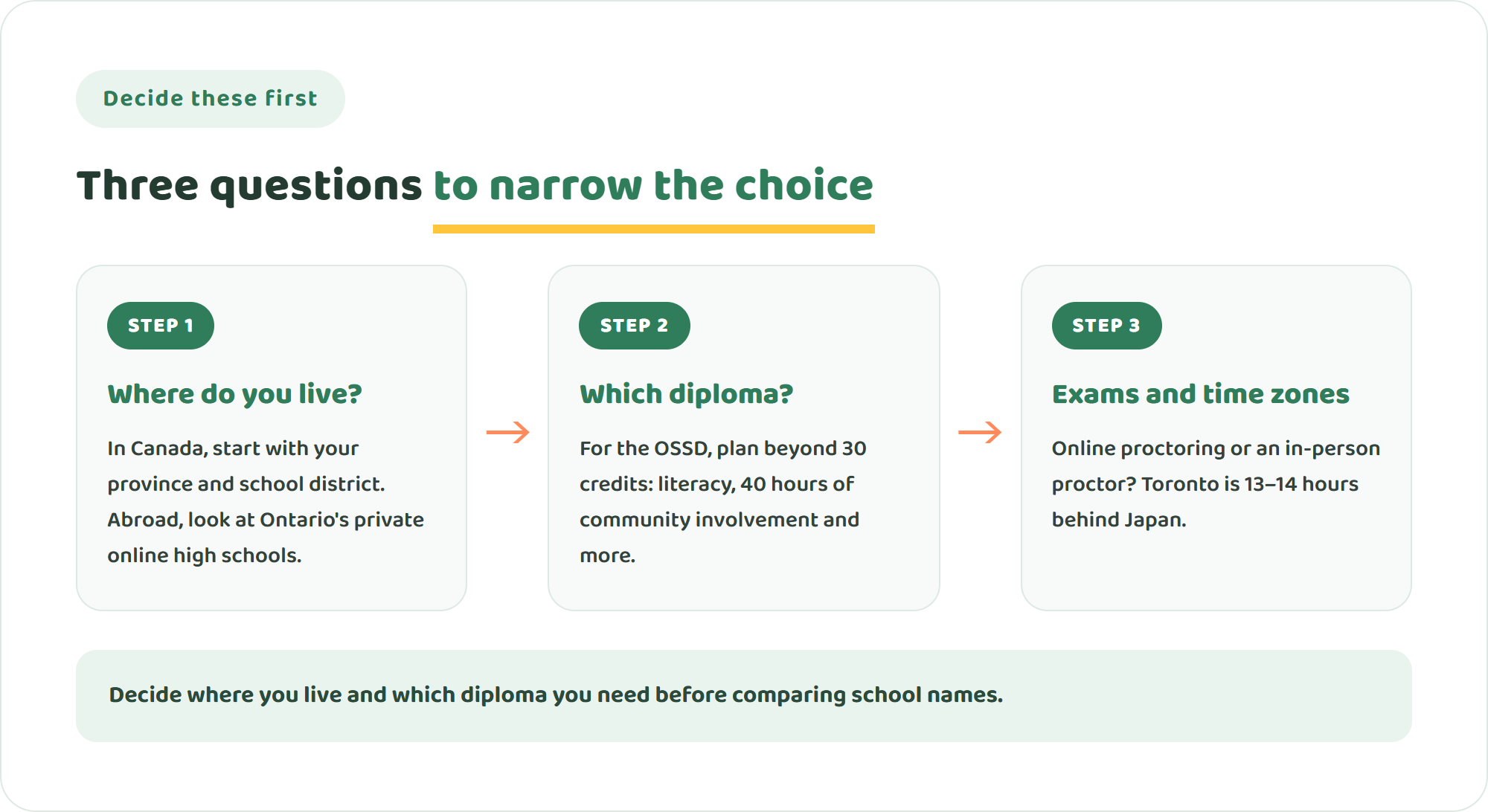 Three questions to answer before choosing an online school in Canada: where you live, which diploma you need, and whether you can manage exams and time zones