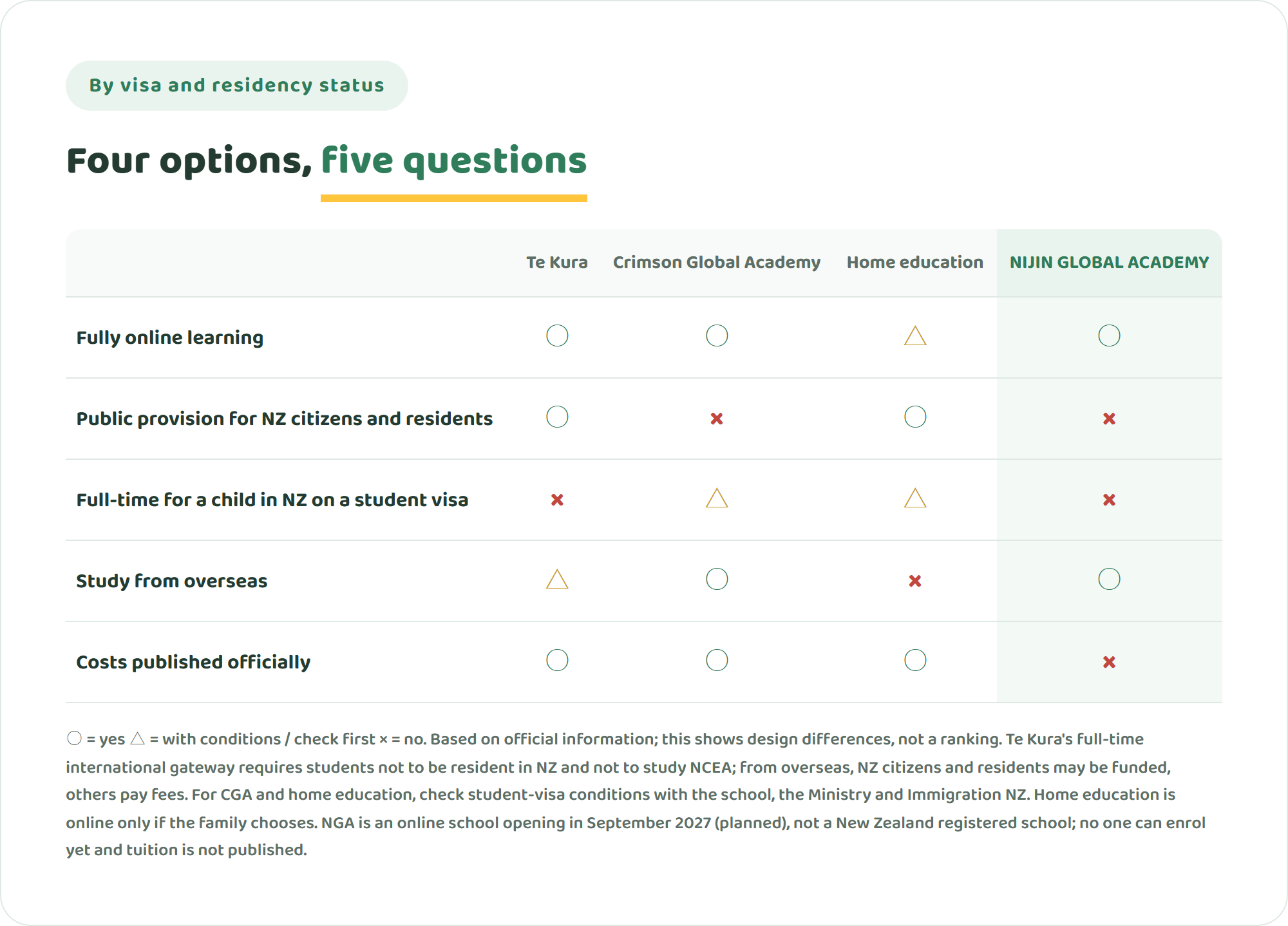 Table comparing Te Kura, Crimson Global Academy, home education and NIJIN GLOBAL ACADEMY on fully online learning, public provision for citizens and residents, full-time enrolment for students living in New Zealand on a student visa, study from overseas, and published costs