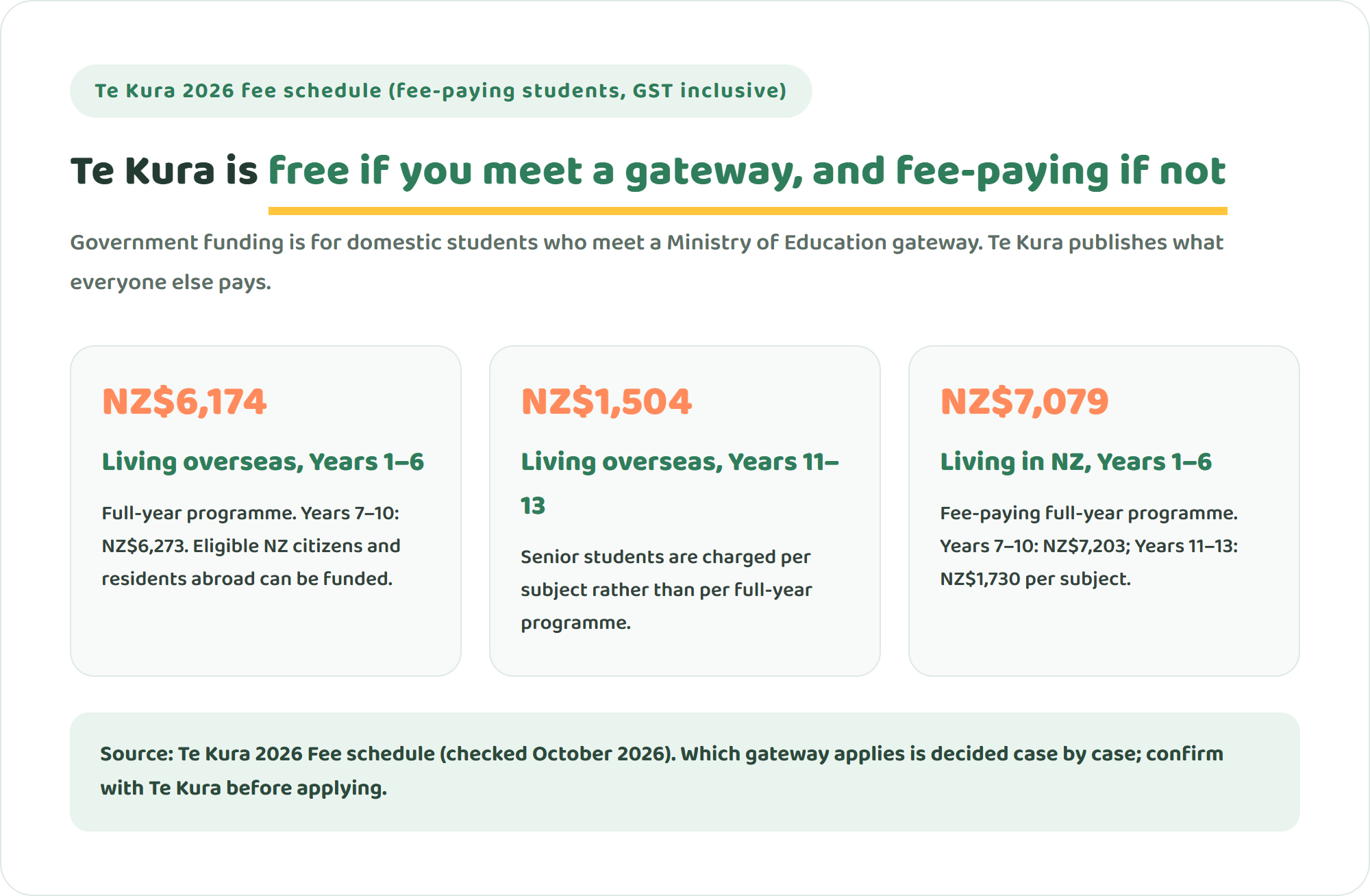 Diagram of Te Kura's 2026 fee-paying rates: for students living overseas, a full-year programme costs NZ$6,174 for Years 1 to 6 and NZ$6,273 for Years 7 to 10, with Years 11 to 13 charged at NZ$1,504 per subject; for students living in New Zealand, Years 1 to 6 cost NZ$7,079