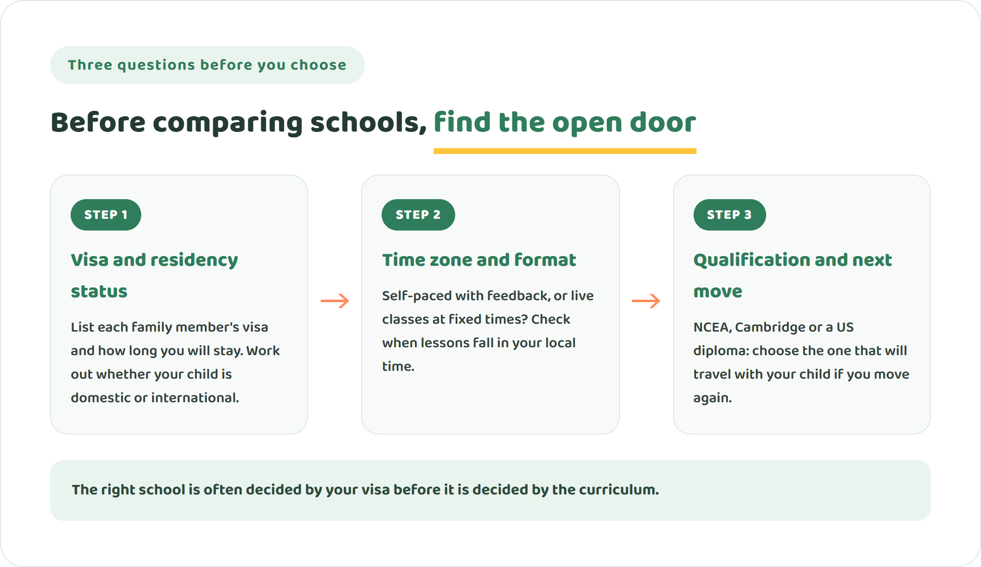 Three steps for families choosing an online school in New Zealand: confirm visa and residency status, check time zone and teaching format, and plan the qualification and the next move