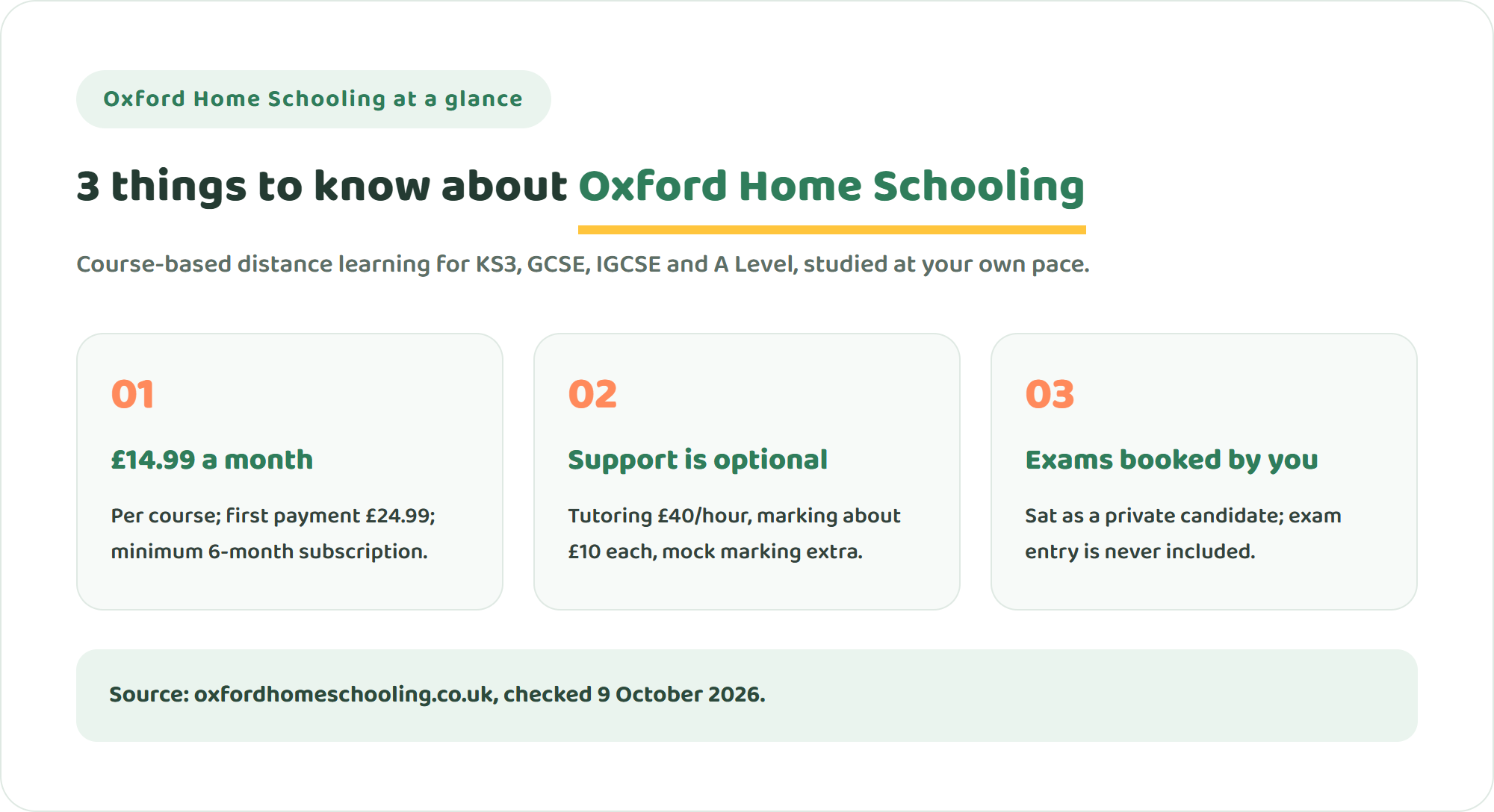 Three key facts about Oxford Home Schooling: a core subscription of £14.99 per month per course with a six-month minimum, optional paid tutor support, and exams sat separately as a private candidate