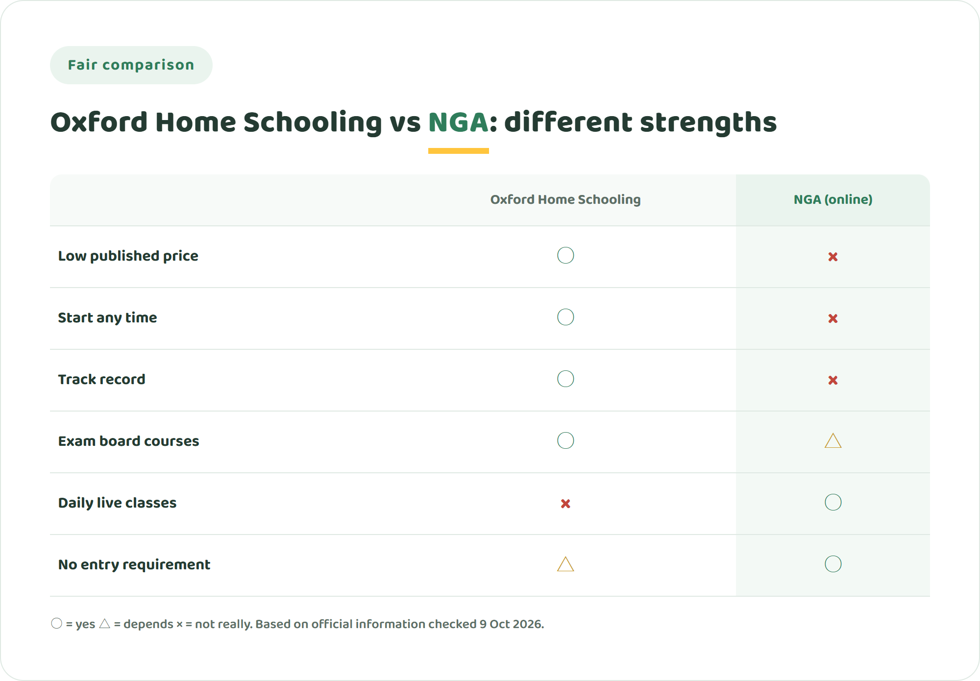Comparison chart of Oxford Home Schooling and NIJIN GLOBAL ACADEMY across low monthly cost, start any time, track record, exam board courses, daily live classes and no admission requirement