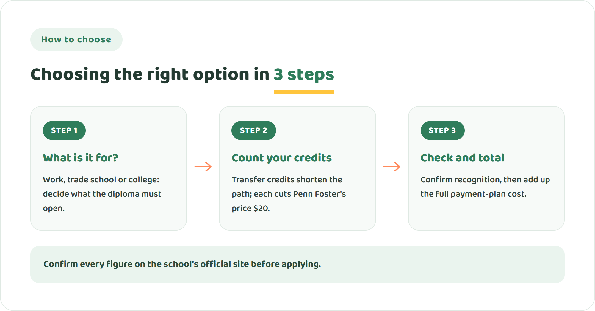 Three steps to choose between Penn Foster High School and other online options: decide what the diploma is for, count your transfer credits, then check recognition and the full payment plan cost