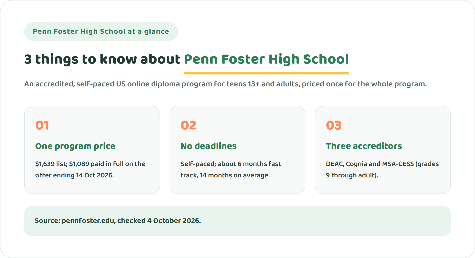 Three key facts about Penn Foster High School: one program price of $1,639 with a promotional $1,089 pay-in-full price, fully self-paced study with no deadlines, and DEAC, Cognia and MSA-CESS accreditation