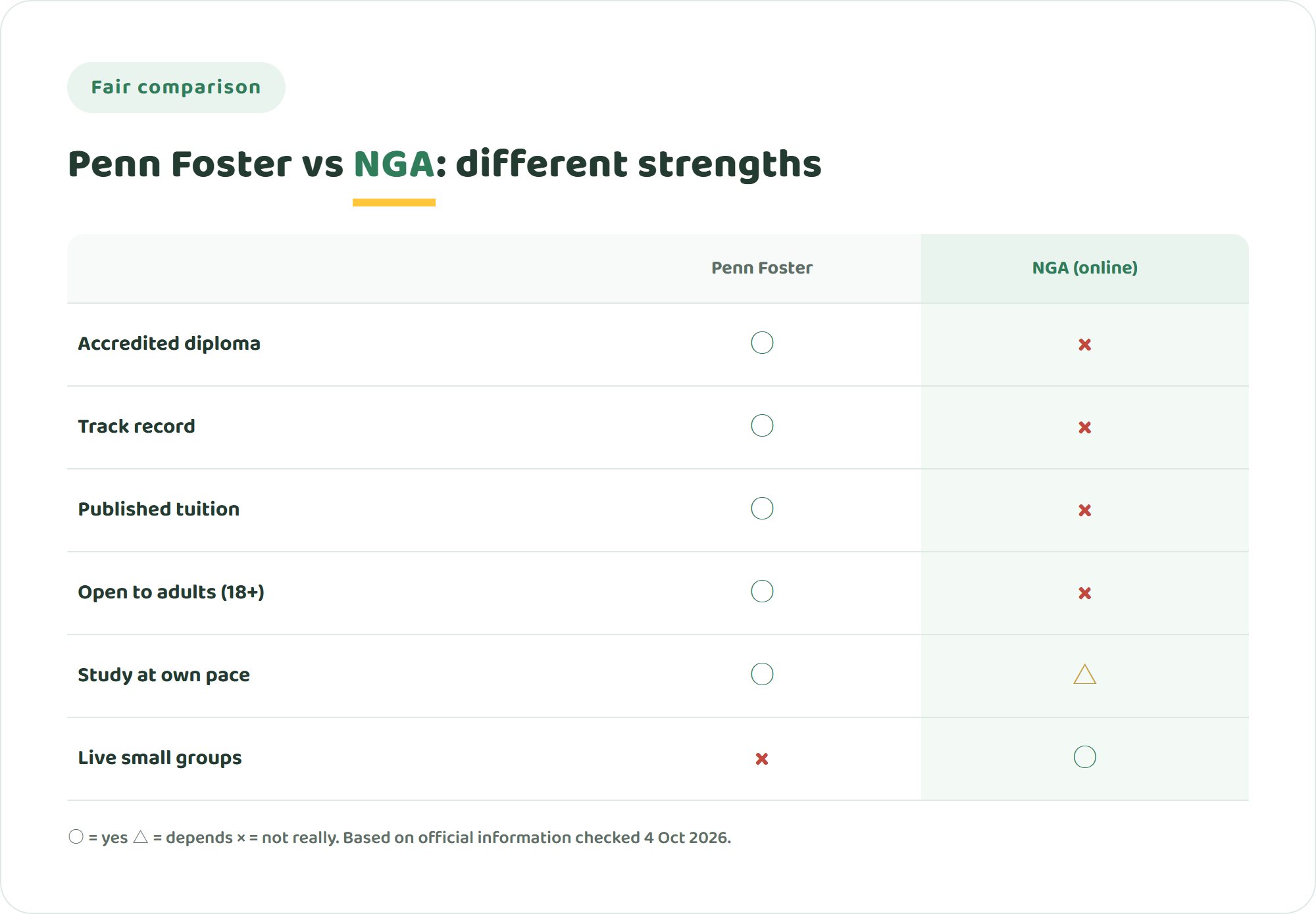 Comparison chart of Penn Foster High School and NIJIN GLOBAL ACADEMY across accredited diploma, track record, published tuition, adult learners, self-paced study and live small-group classes